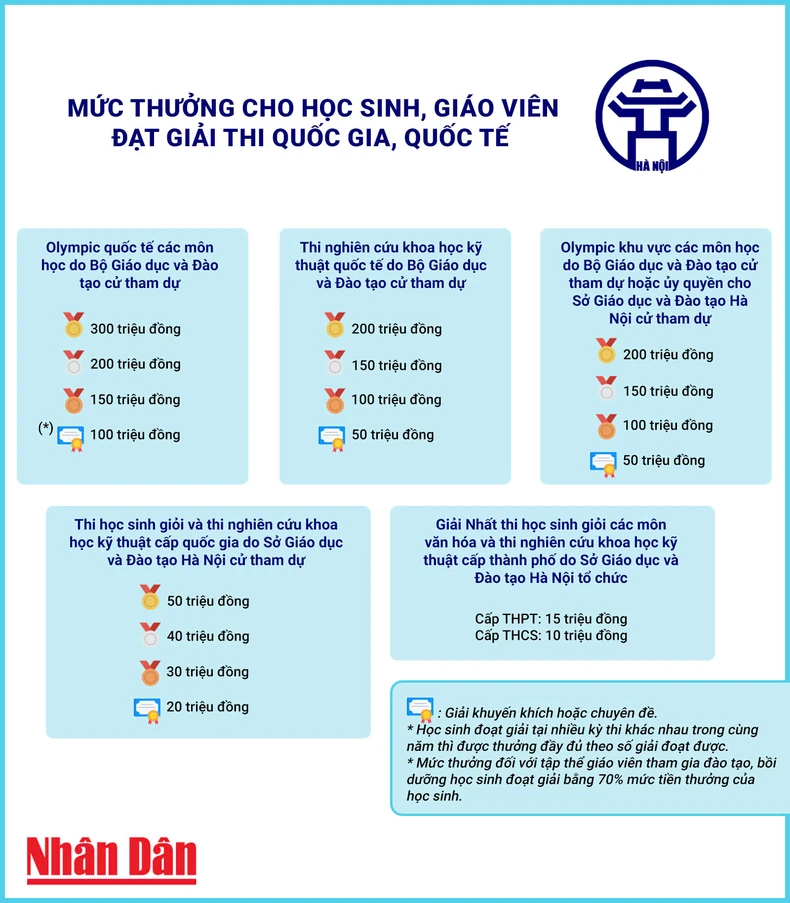 Mức thưởng cho học sinh, giáo viên đạt giải thi quốc gia, quốc tế của Hà Nội - Ảnh 1