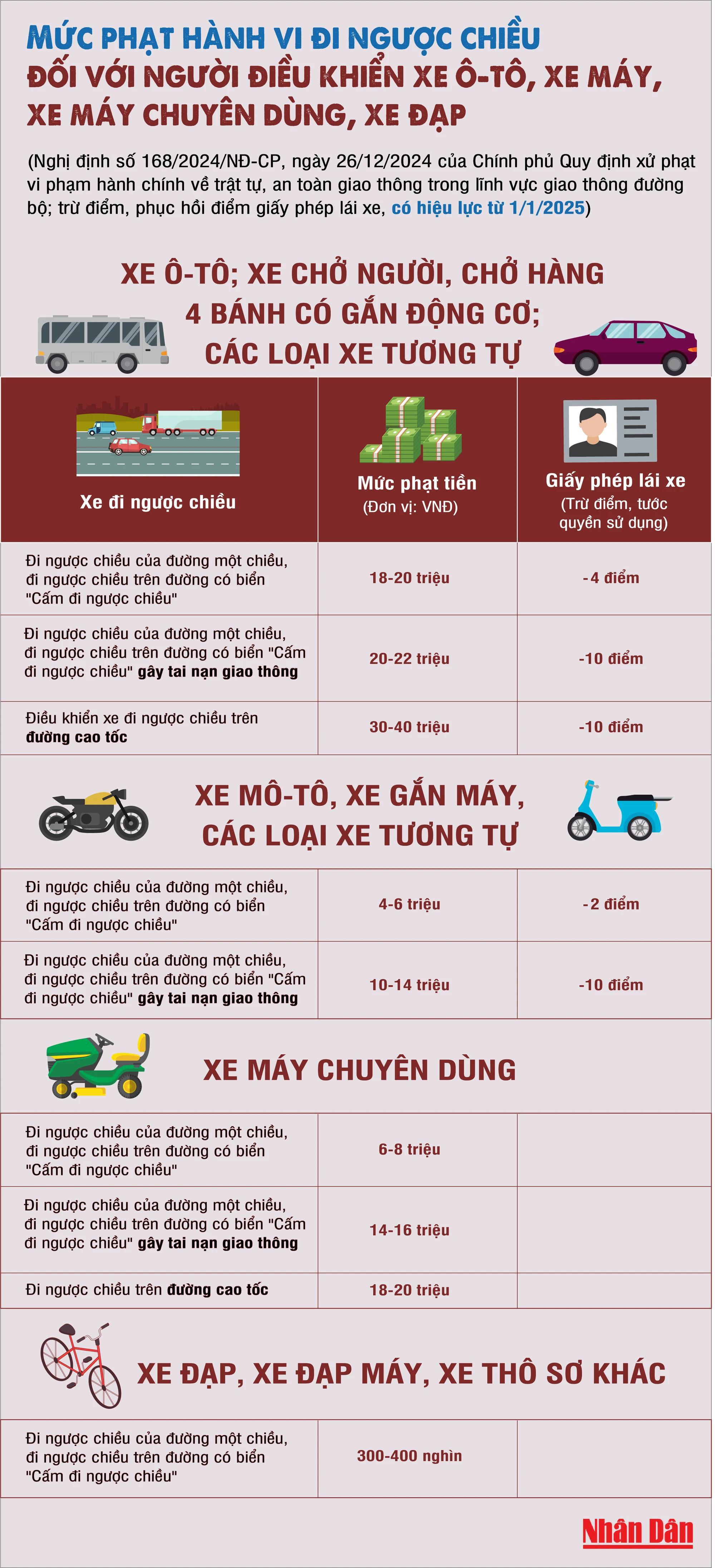 Mức xử phạt hành vi đi ngược chiều đối với người điều khiển xe ô-tô, xe máy, xe đạp - Ảnh 1