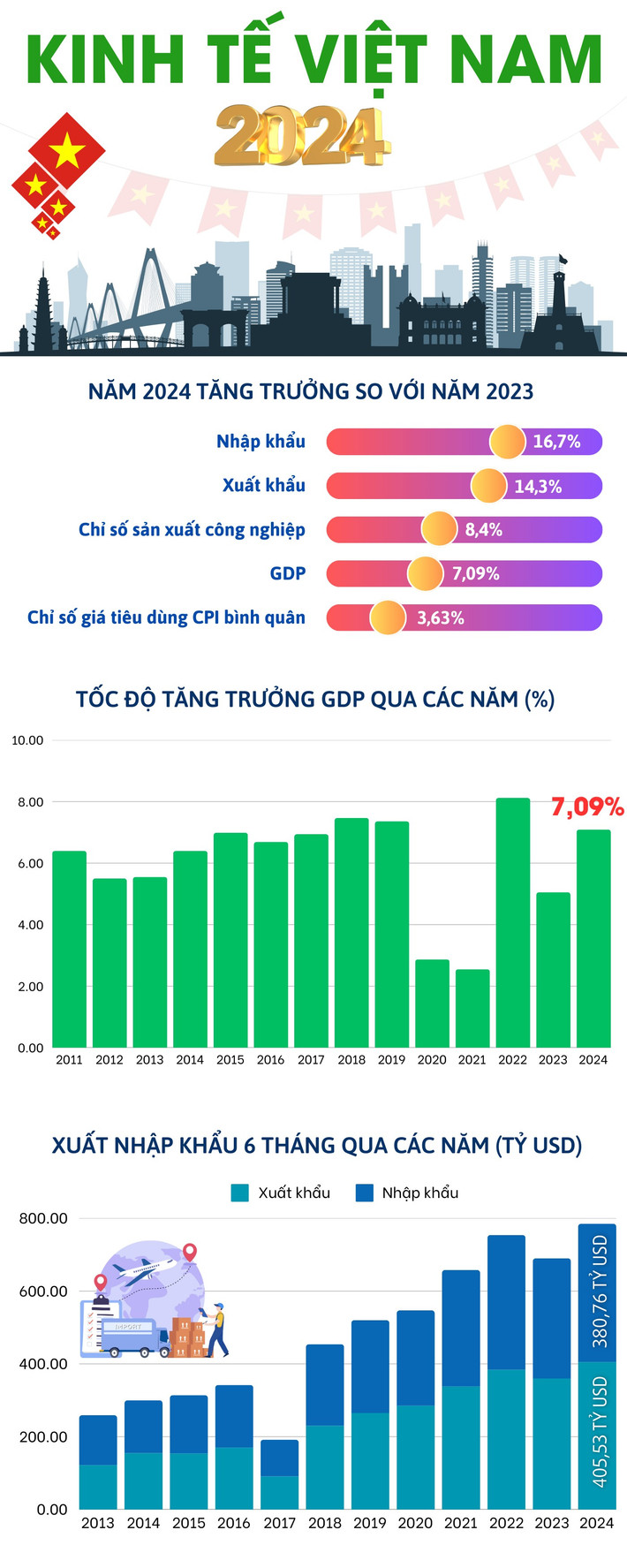 Năm 2024: Kinh tế Việt Nam tăng trưởng vượt mục tiêu đề ra - Ảnh 1