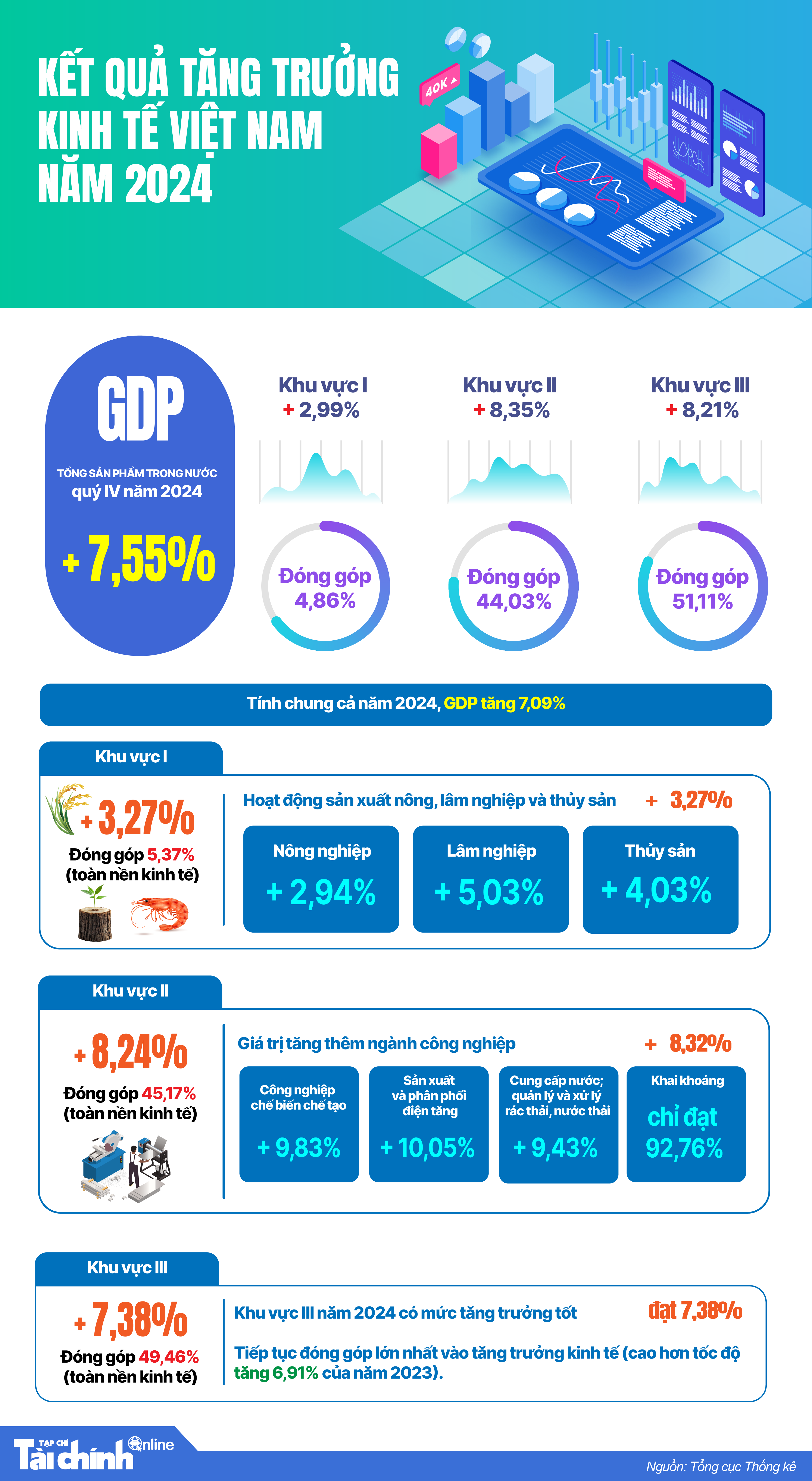 Kết quả tăng trưởng kinh tế Việt Nam năm 2024 - Ảnh 1