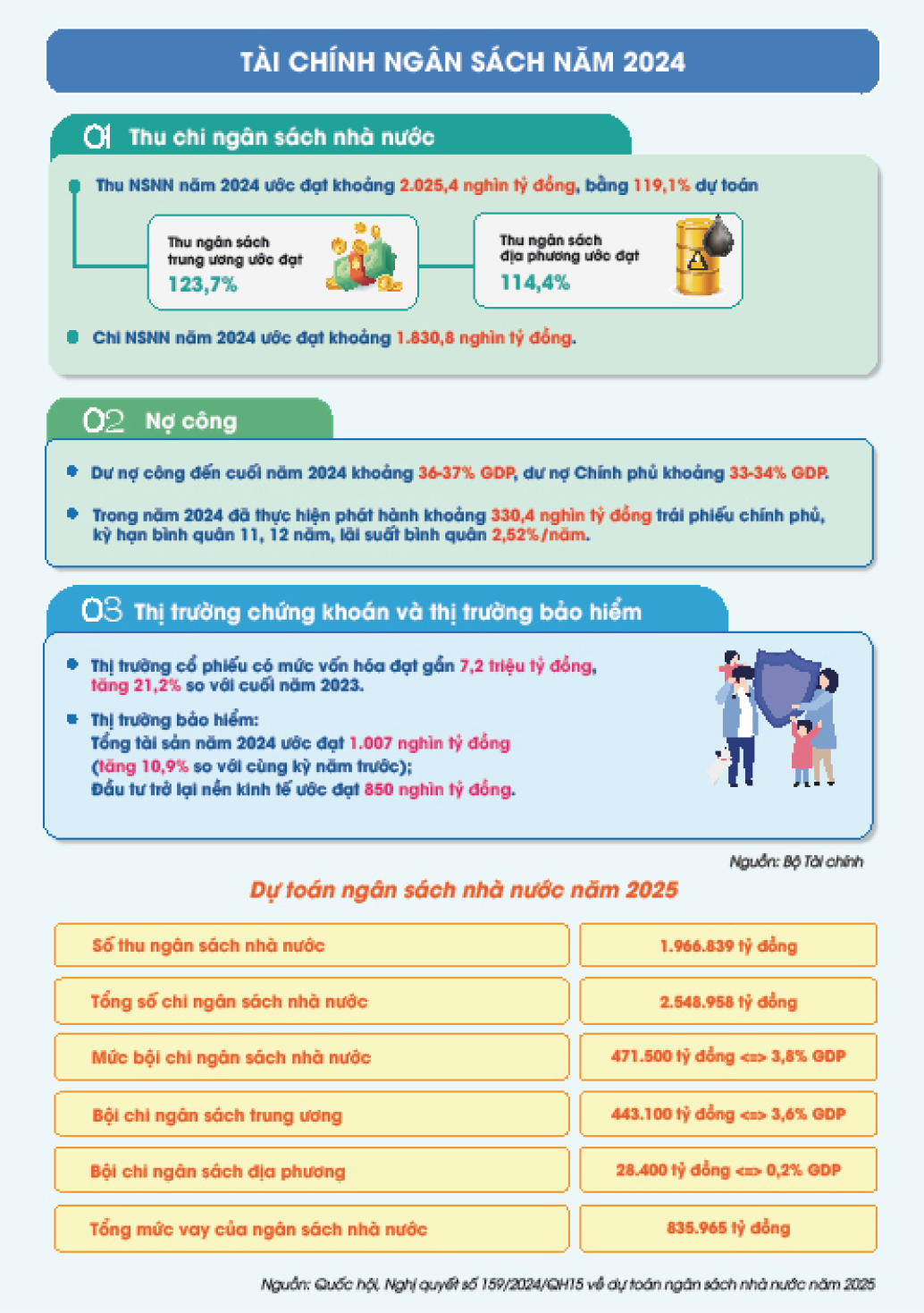 Kết quả tài chính - ngân sách nước năm 2024 - Ảnh 1