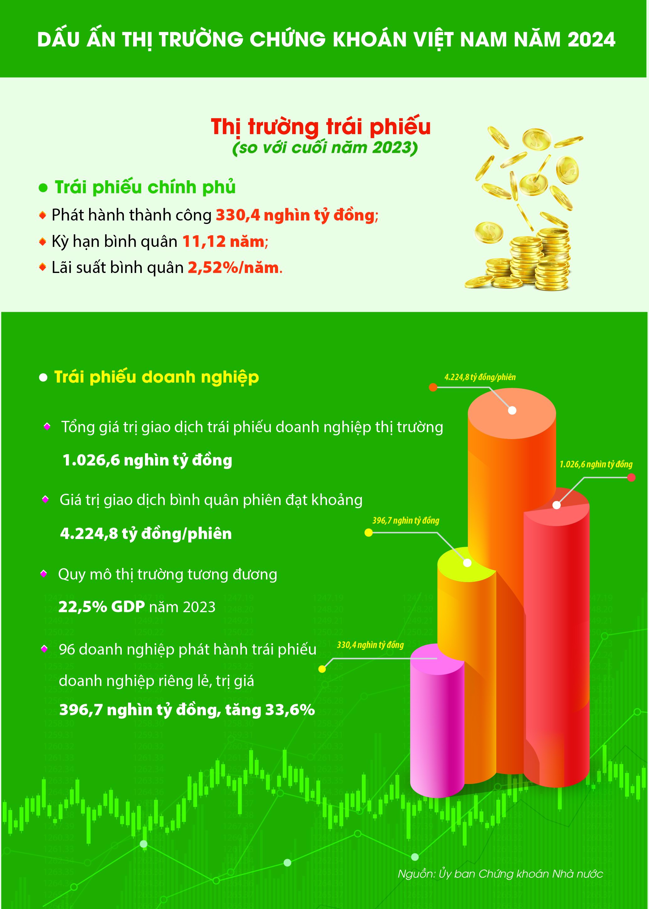 Dấu ấn thị trường chứng khoán Việt Nam năm 2024 - Ảnh 2