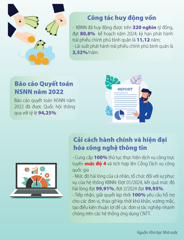 Kết quả thực hiện nhiệm vụ của hệ thống Kho bạc Nhà nước năm 2024 - Ảnh 2