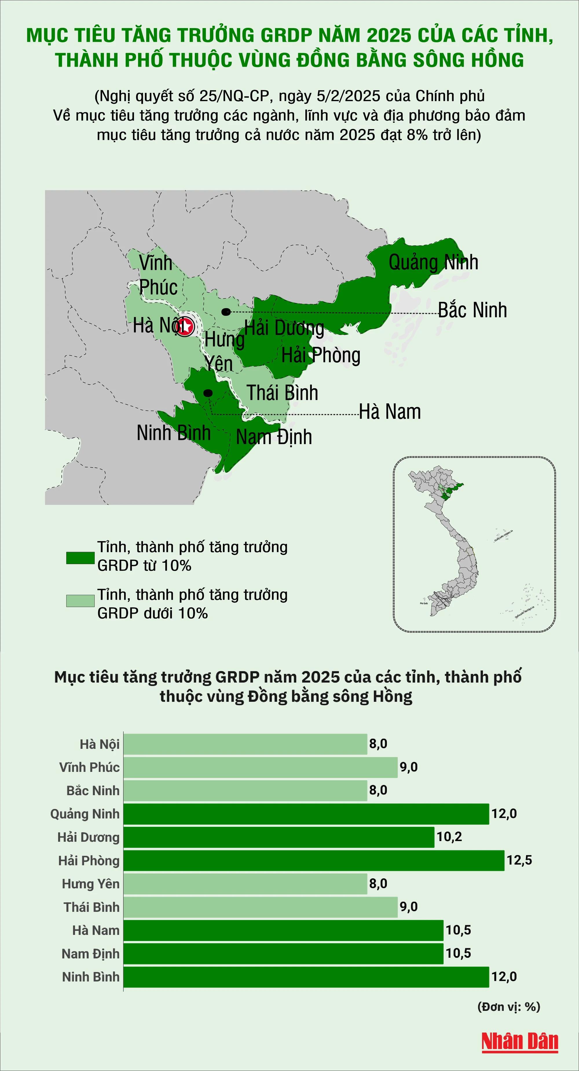  Mục tiêu tăng trưởng GRDP năm 2025 của các tỉnh, thành phố vùng Đồng bằng sông Hồng - Ảnh 1