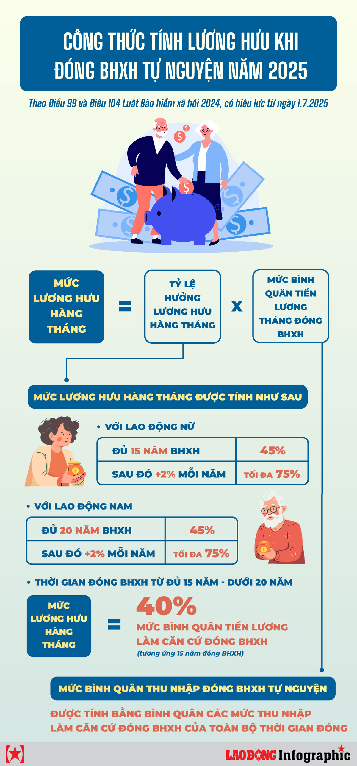 Công thức tính lương hưu khi đóng BHXH tự nguyện năm 2025 - Ảnh 1