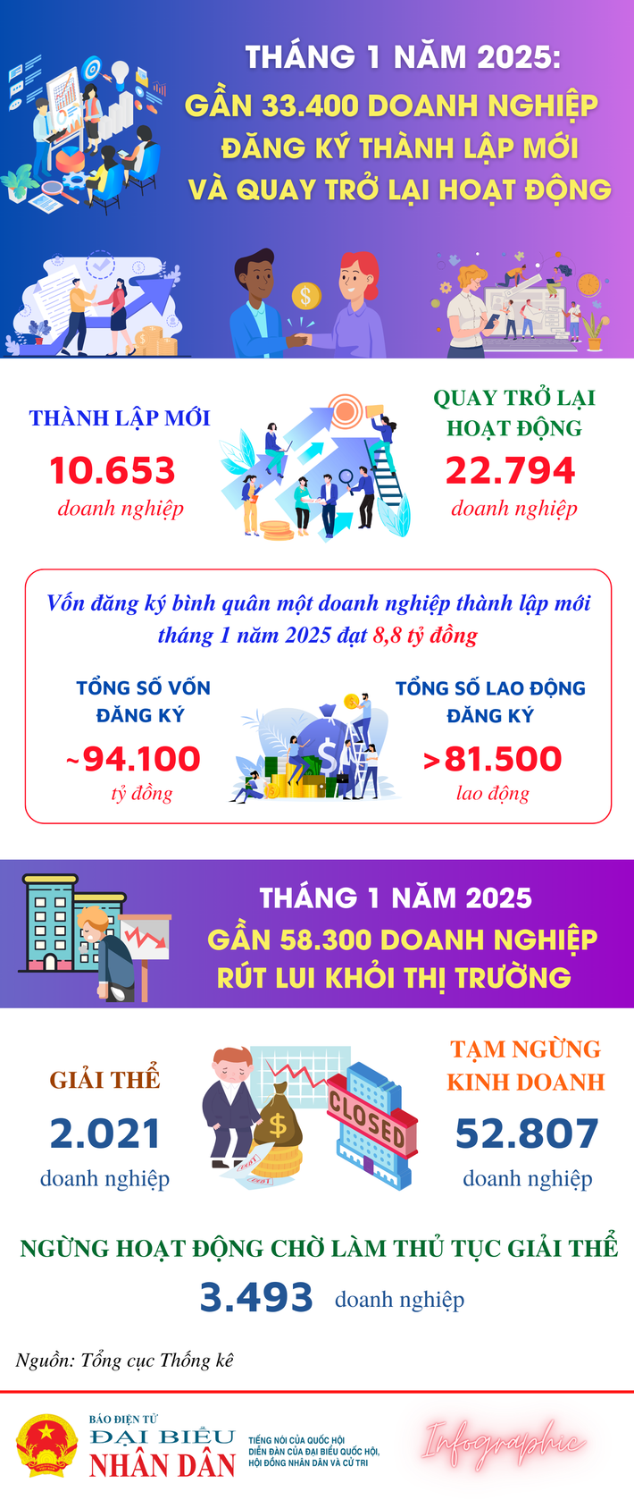 Hơn 33,4 nghìn doanh nghiệp thành lập mới và quay trở lại hoạt động trong tháng 1 - Ảnh 1