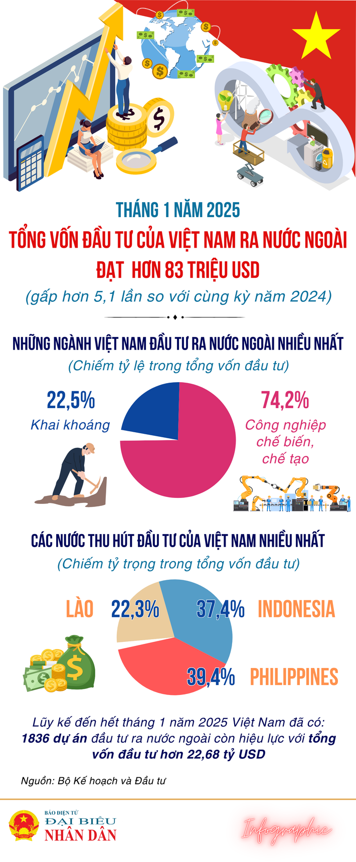 Đầu tư của Việt Nam ra nước ngoài tăng hơn 5,1 lần so với cùng kỳ năm 2024 - Ảnh 1