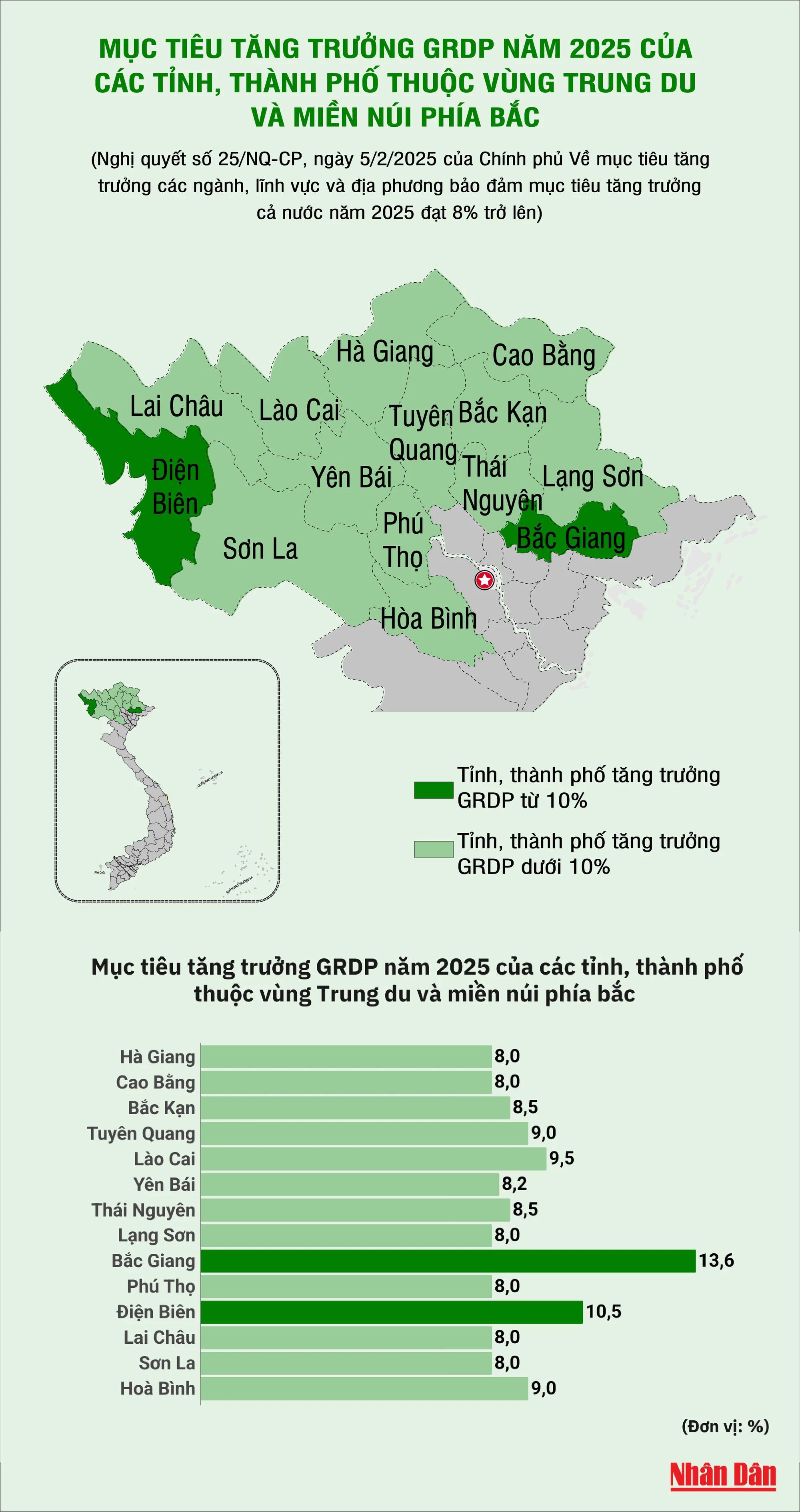 Mục tiêu tăng trưởng GRDP năm 2025 của các tỉnh, thành phố vùng Trung du và miền núi phía Bắc - Ảnh 1