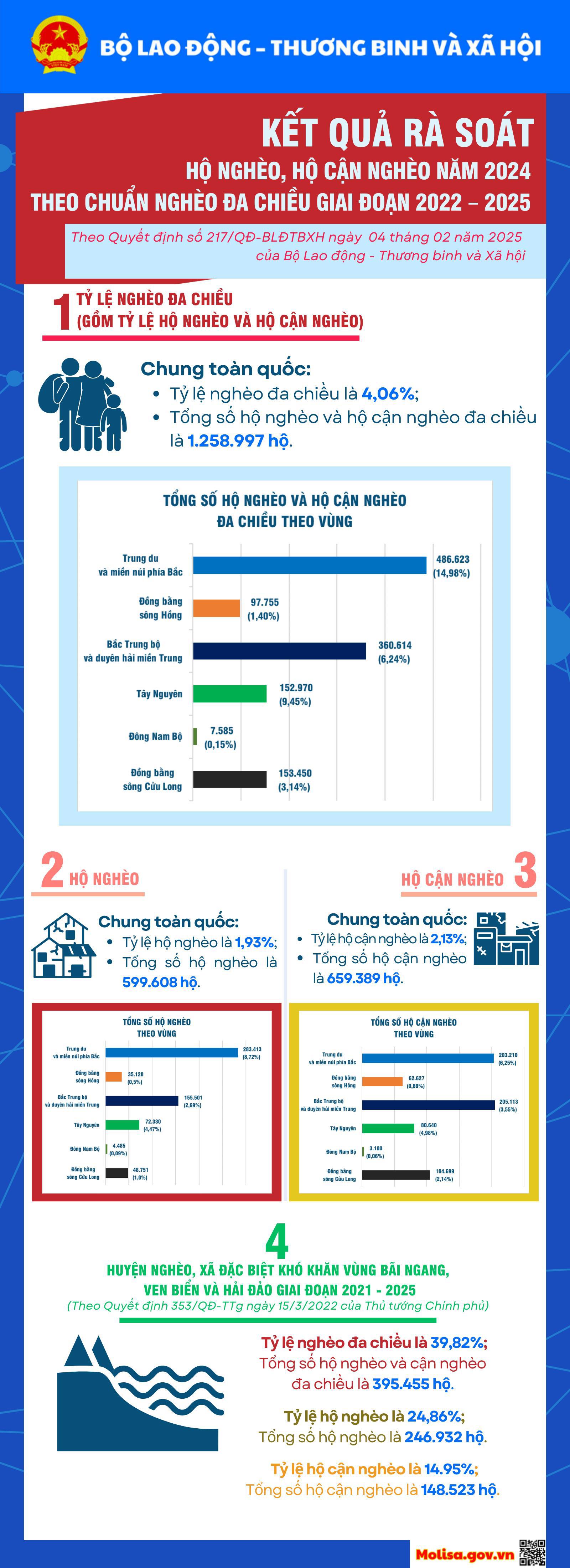 Kết quả rà soát hộ nghèo, hộ cận nghèo năm 2024 theo chuẩn nghèo đa chiều giai đoạn 2022-2025 - Ảnh 1