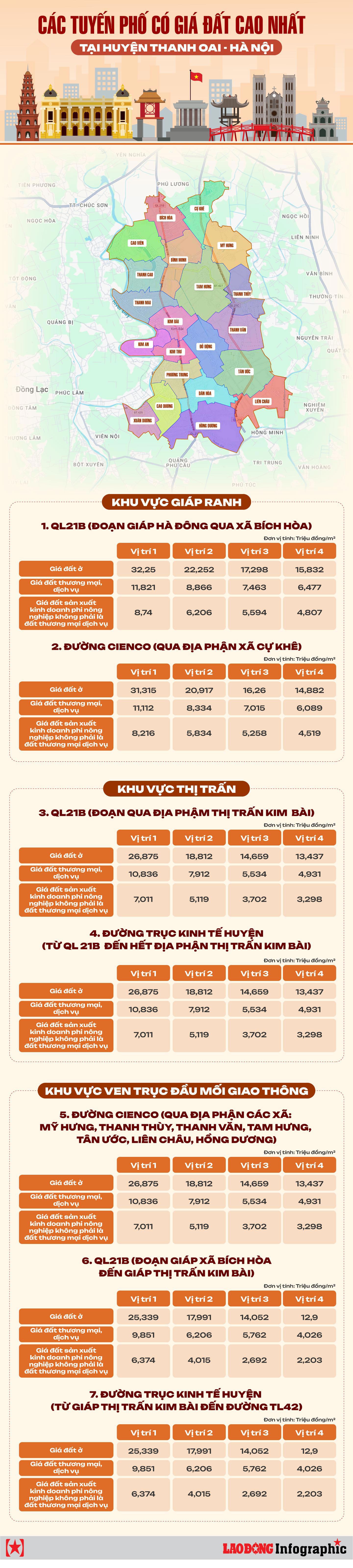 Các tuyến đường đắt nhất huyện Thanh Oai theo bảng giá đất mới - Ảnh 1