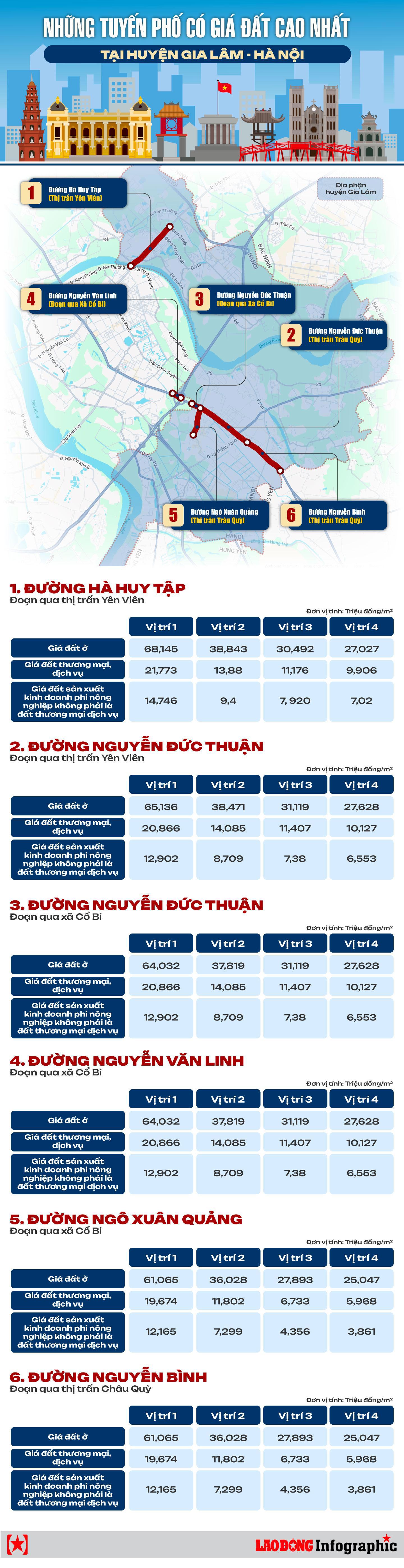 Các tuyến đường đắt nhất huyện Gia Lâm theo bảng giá đất mới - Ảnh 1