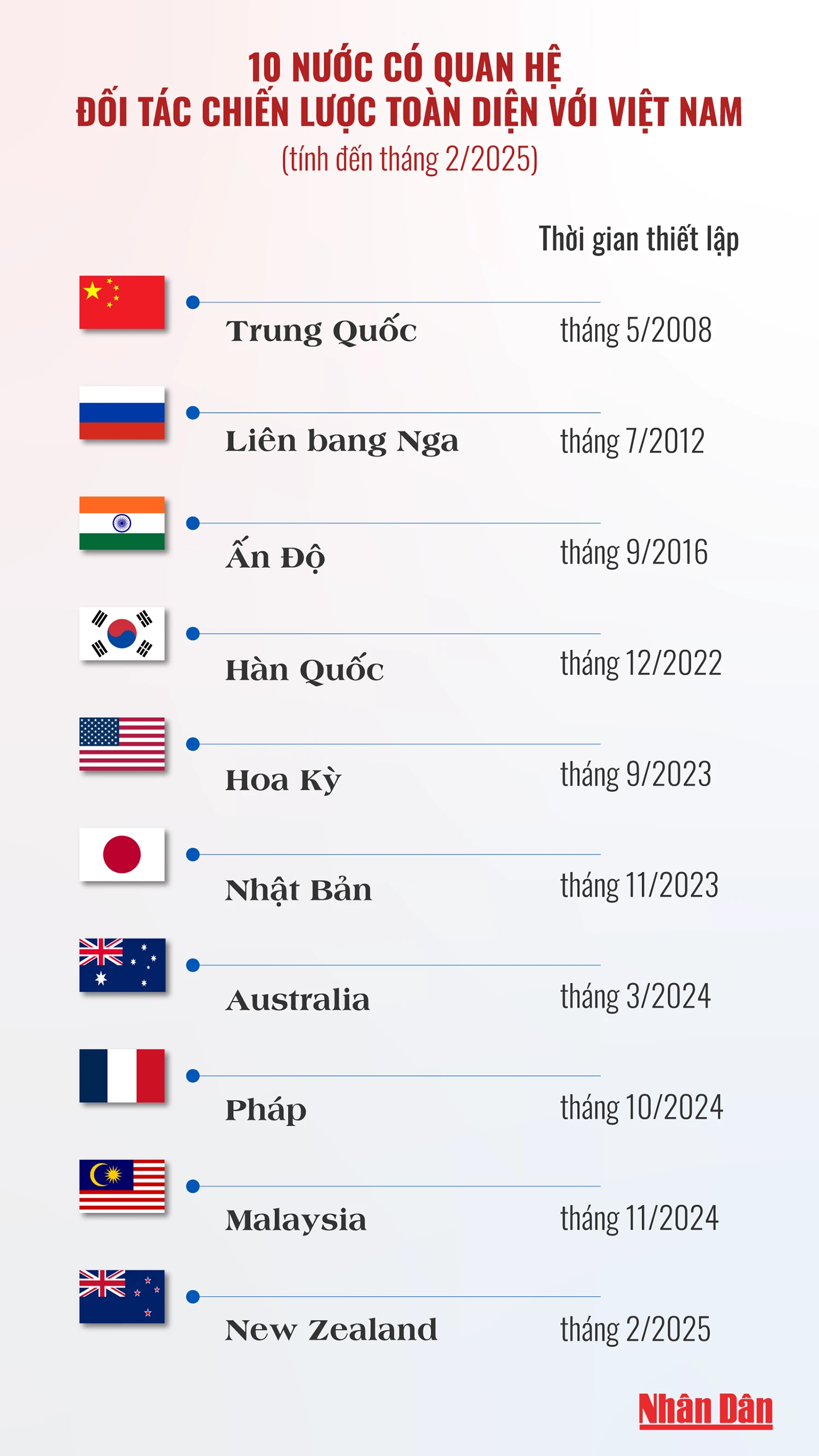  10 nước có quan hệ Đối tác chiến lược toàn diện với Việt Nam - Ảnh 1