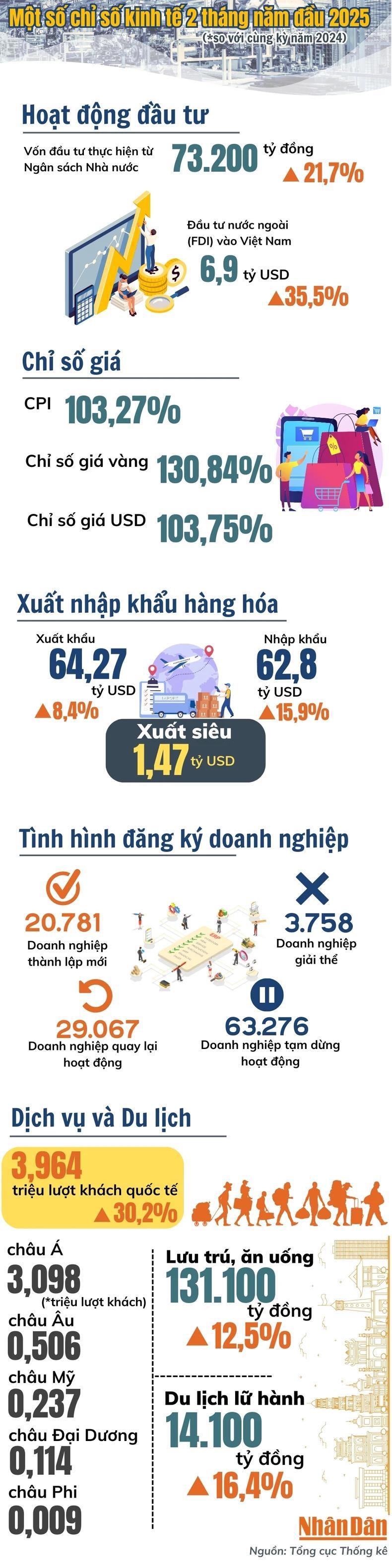 Nhiều tín hiệu tích cực 2 tháng đầu năm 2025 - Ảnh 1