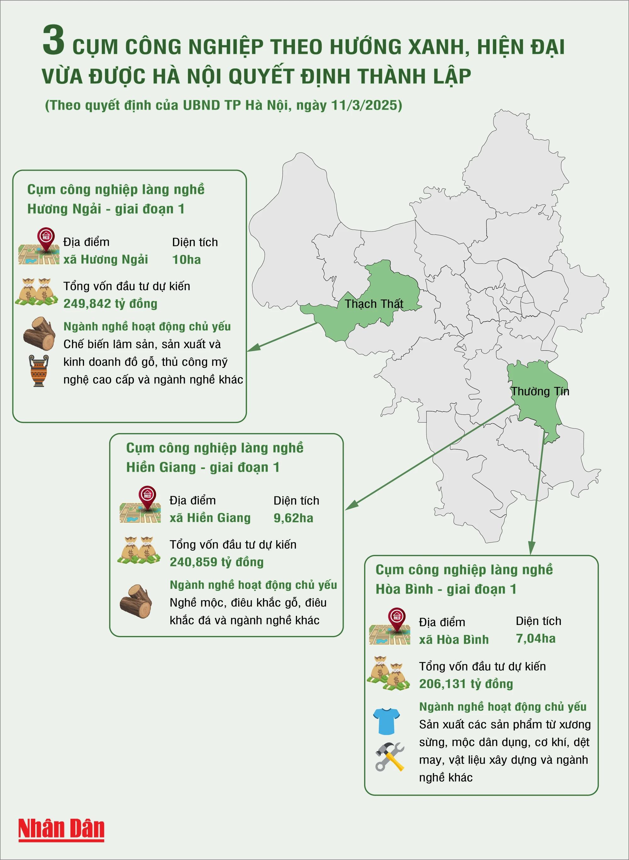 3 cụm công nghiệp theo hướng xanh, hiện đại vừa được Hà Nội quyết định thành lập - Ảnh 1