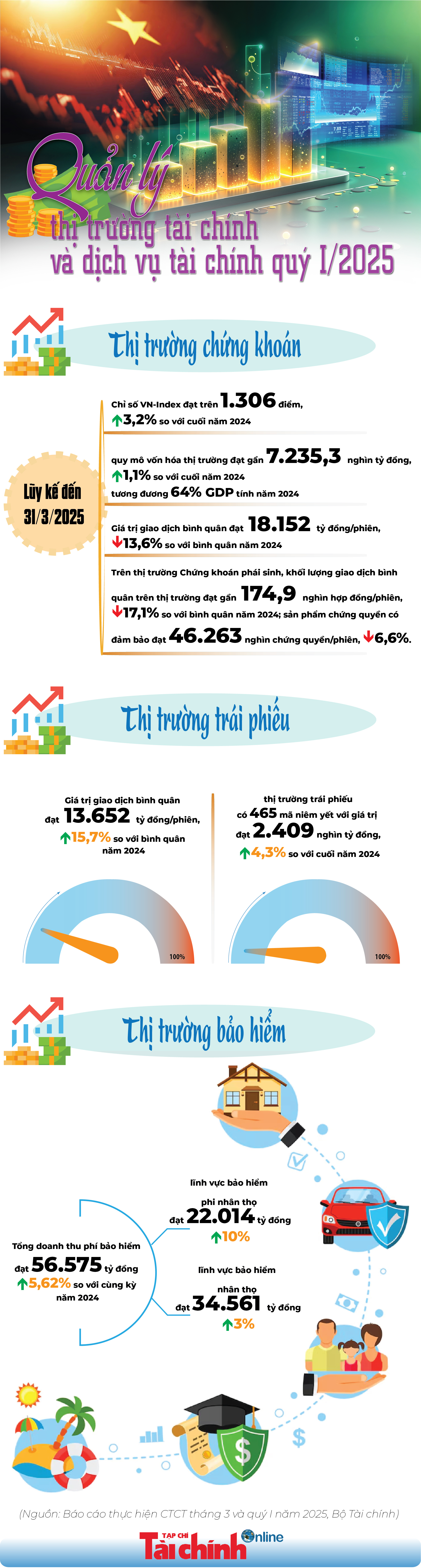INFOGRAPHIC: Quản lý thị trường tài chính và dịch vụ tài chính quý I/2025 - Ảnh 1
