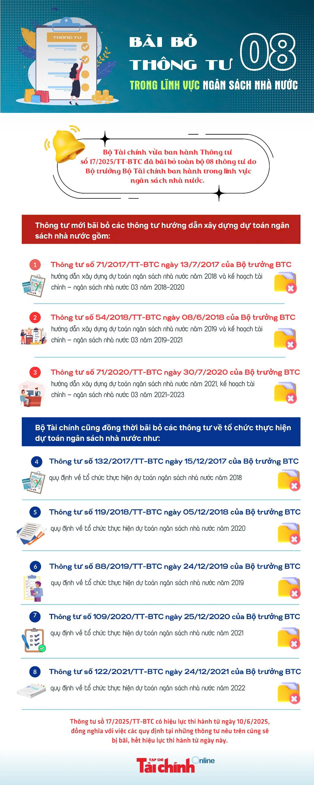 INFOGRAPHIC: Bãi bỏ 08 thông tư trong lĩnh vực ngân sách nhà nước - Ảnh 1