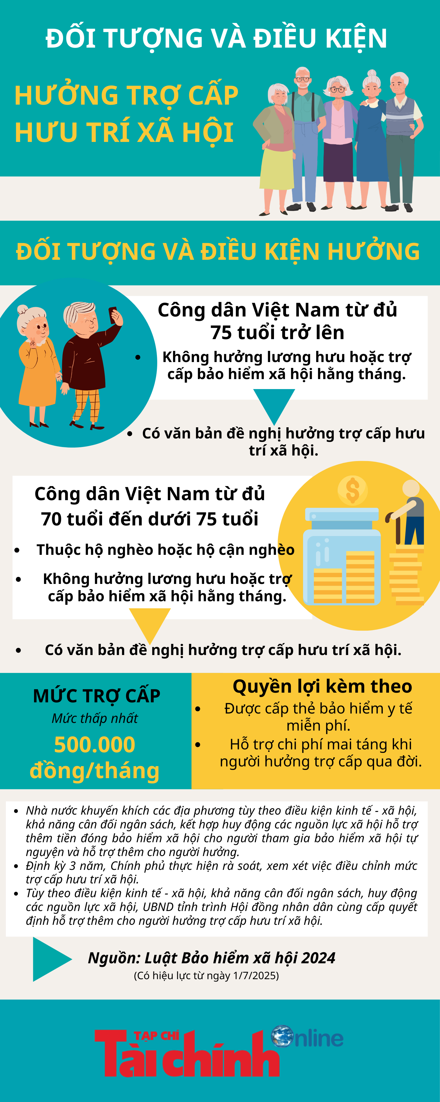 Đối tượng và điều kiện hưởng trợ cấp hưu trí xã hội - Ảnh 1