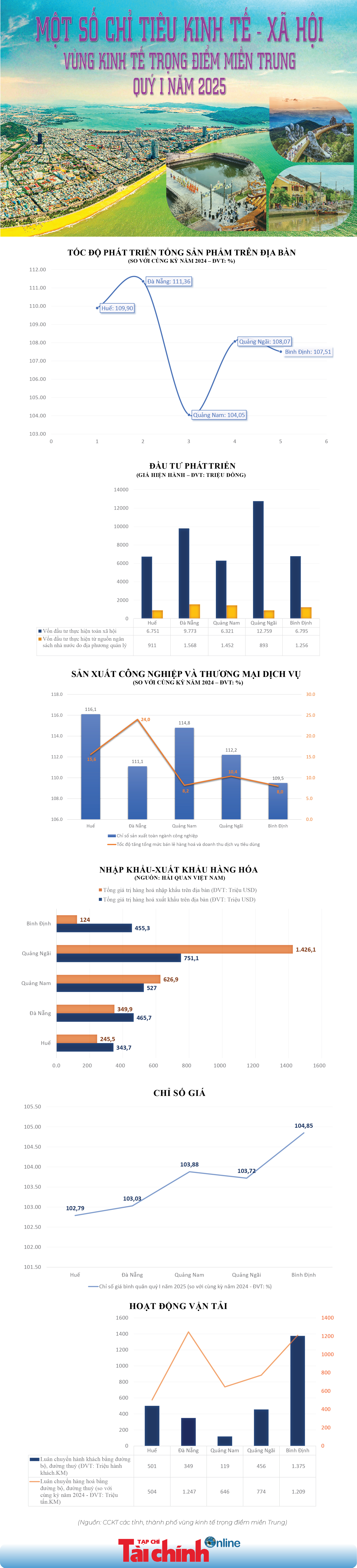 INFOGRAPHIC: Một số chỉ tiêu kinh tế - xã hội vùng kinh tế trọng điểm miền Trung quý I/2025 - Ảnh 1