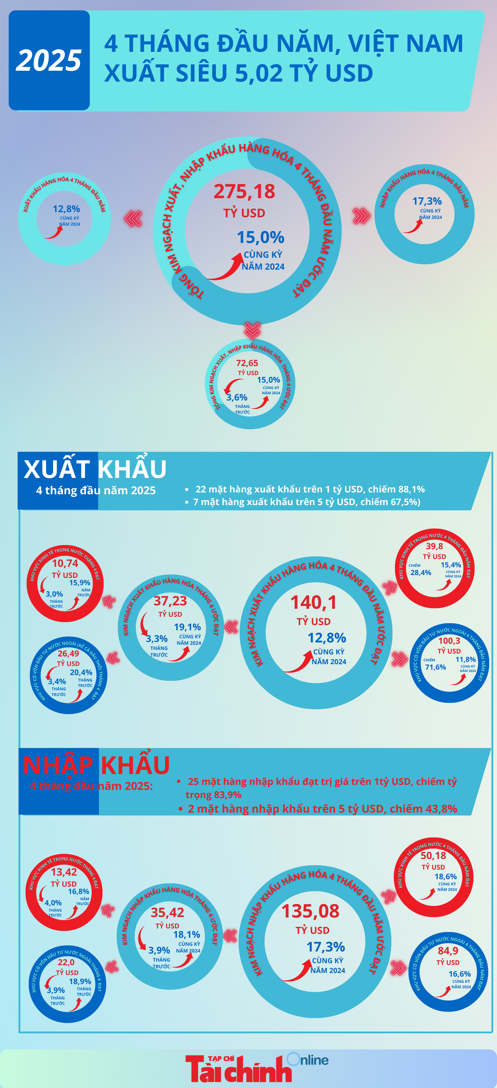 INFOGRAPHIC: 4 tháng đầu năm, Việt Nam xuất siêu 5,02 tỷ bongdaso com tv - Ảnh 1