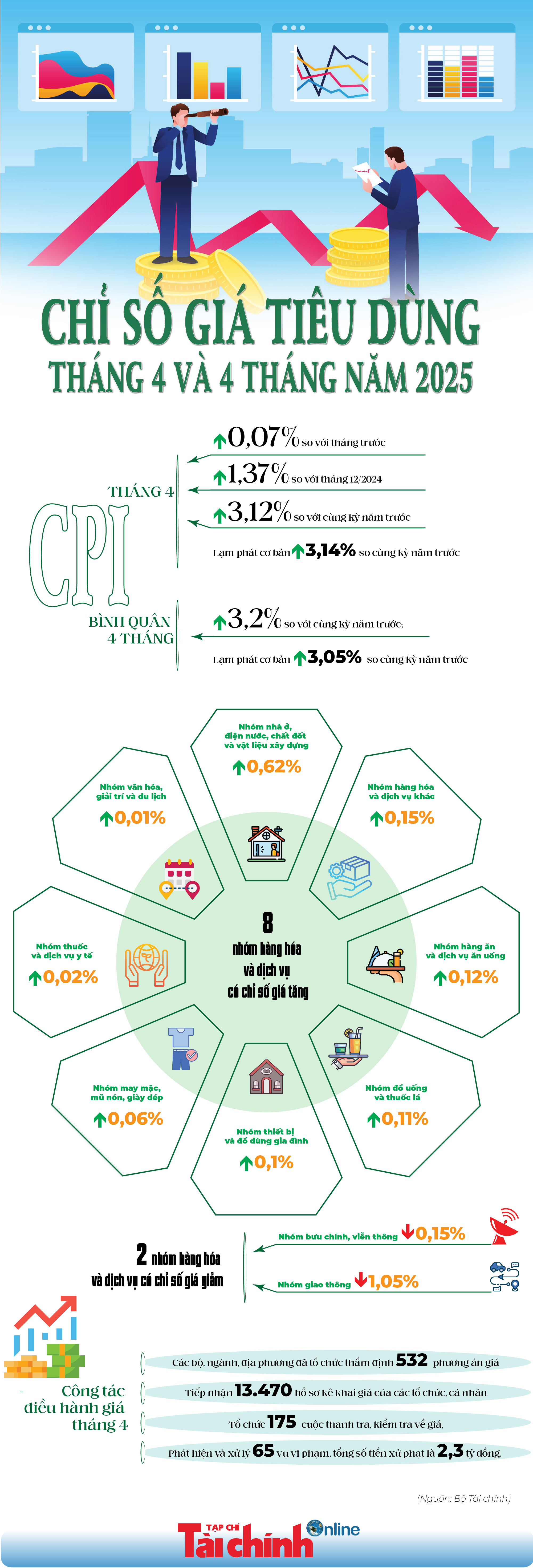 INFOGRAPHIC: Chỉ số giá tiêu dùng tháng 4 và 4 tháng năm 2025 - Ảnh 1