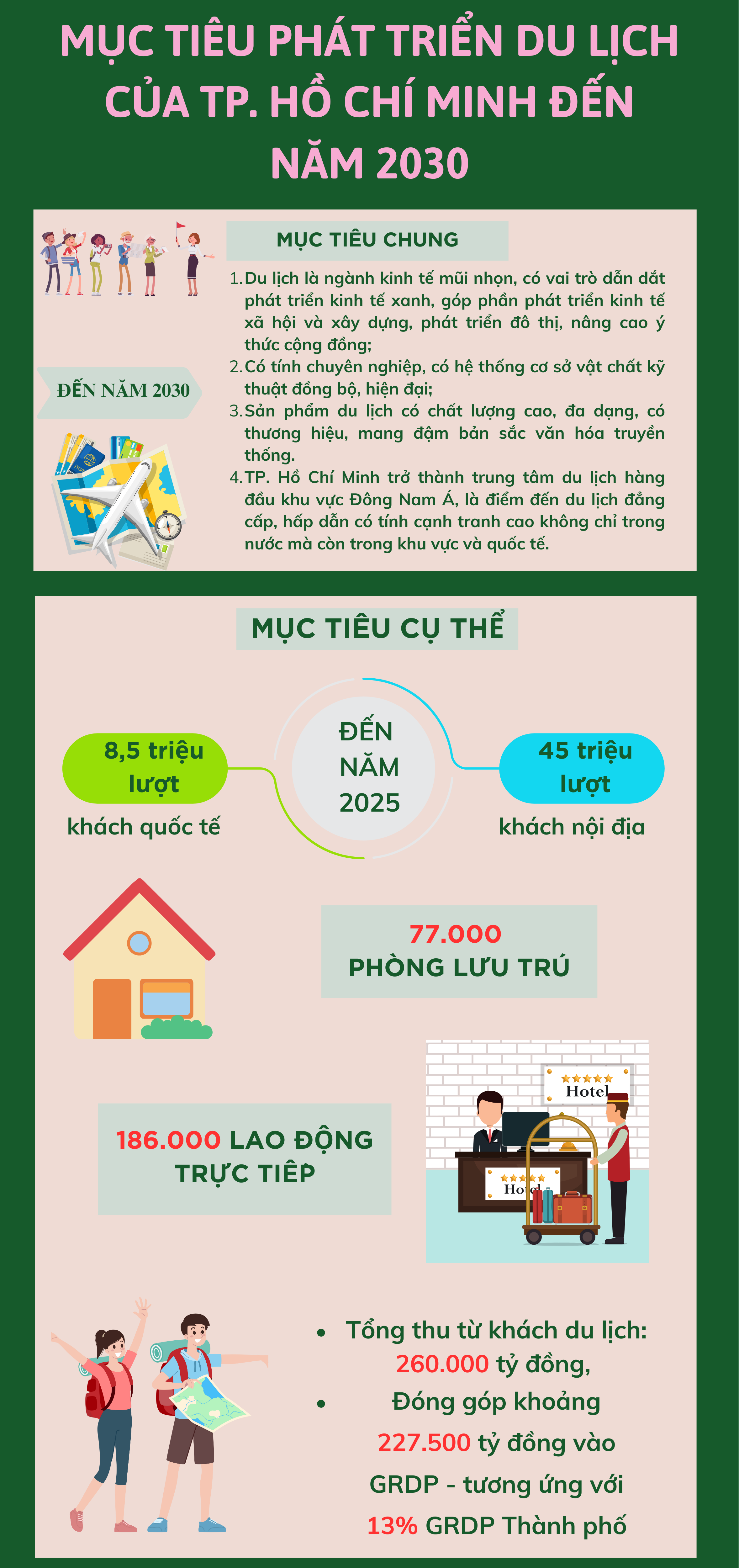 INFOGRAPHIC: Mục tiêu phát triển du lịch của bongdaso nét. Hồ Chí Minh đến năm 2030 - Ảnh 1