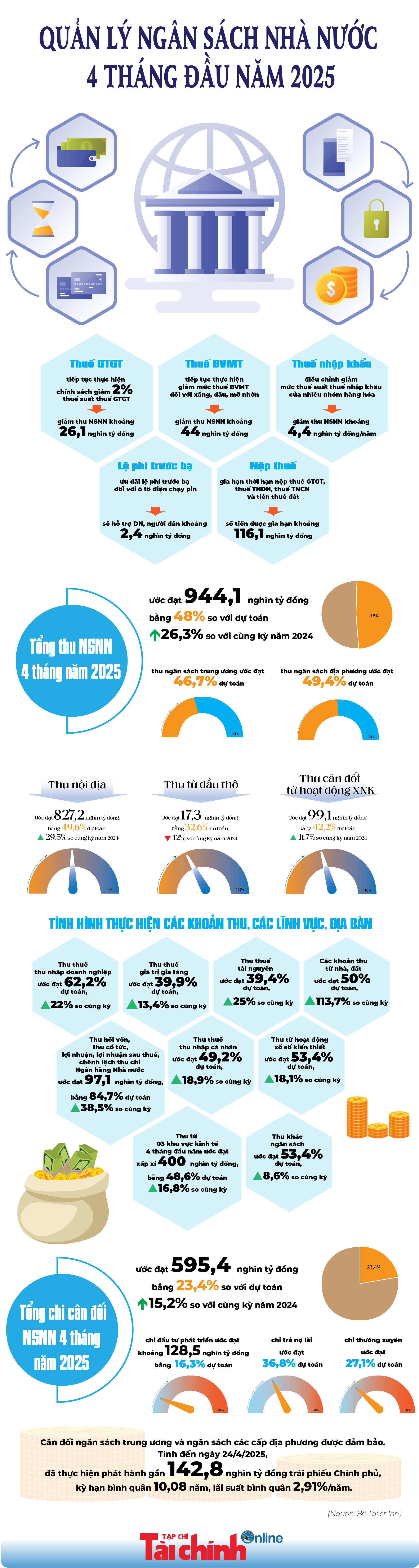 INFOGRAPHIC: Quản lý ngân sách nhà nước 4 tháng năm 2025  - Ảnh 1