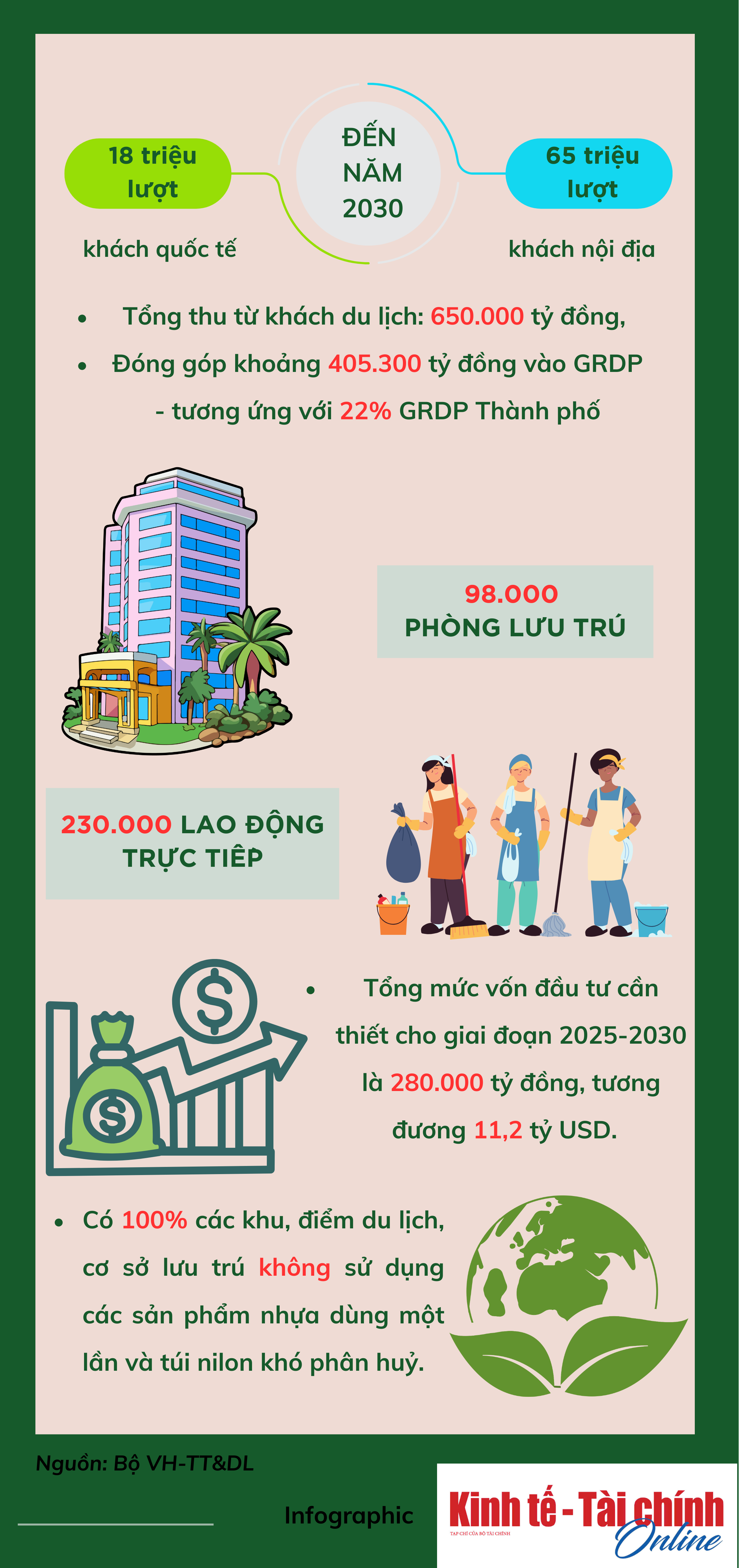 INFOGRAPHIC: Mục tiêu phát triển du lịch của bongdaso nét. Hồ Chí Minh đến năm 2030 - Ảnh 2