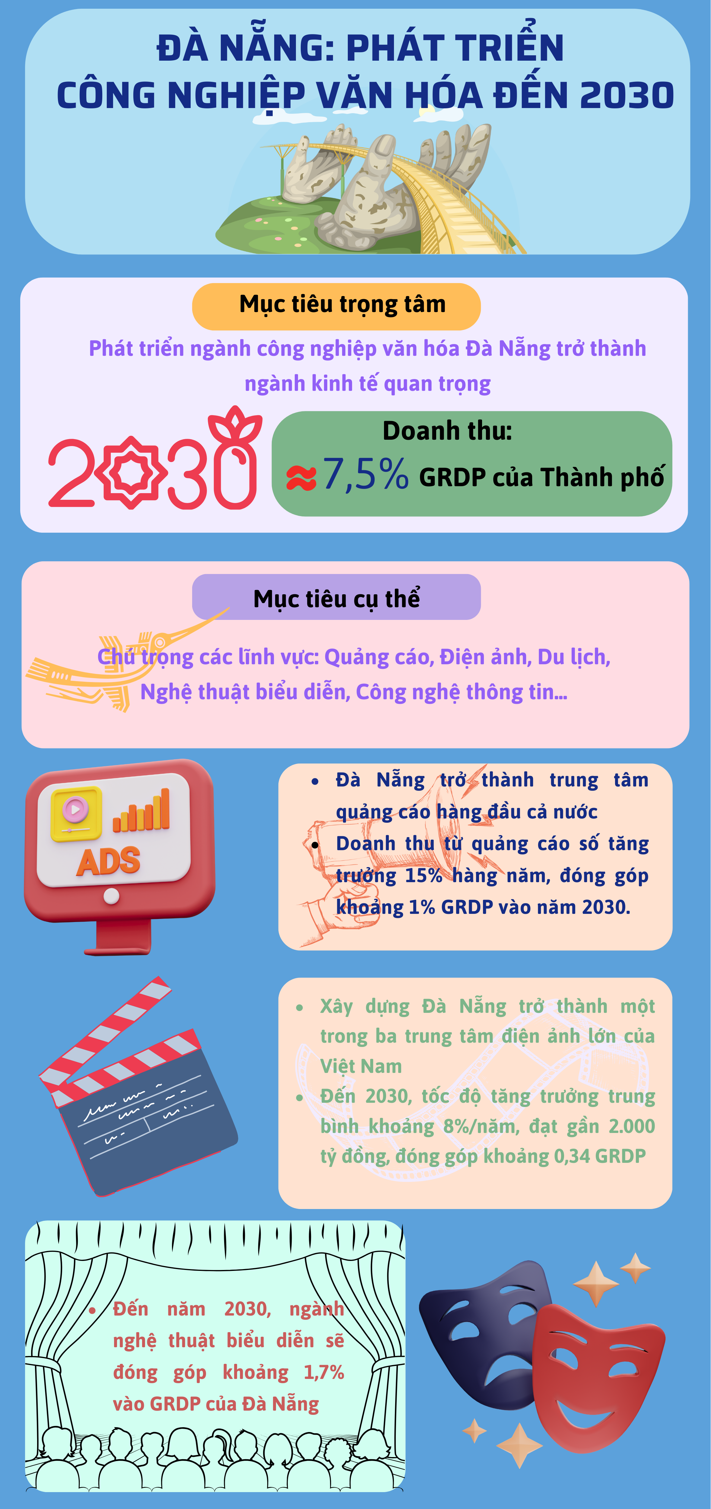 INFOGRAPHIC: Đà Nẵng - Doanh thu công nghiệp văn hóa phấn đấu đạt 7,5% GRDP năm 2030 - Ảnh 1