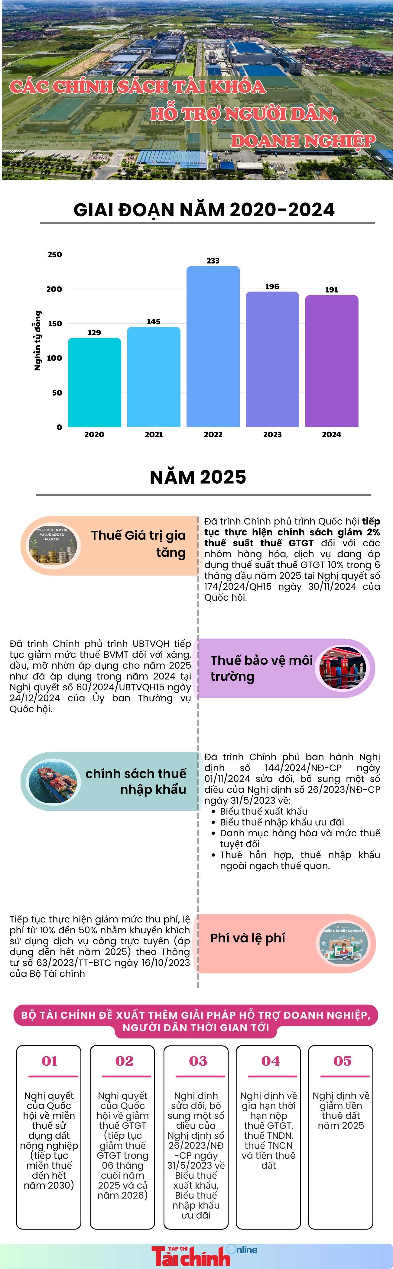 INFOGRAPHIC: Các chính sách tài khóa hỗ trợ người dân, doanh nghiệp - Ảnh 1