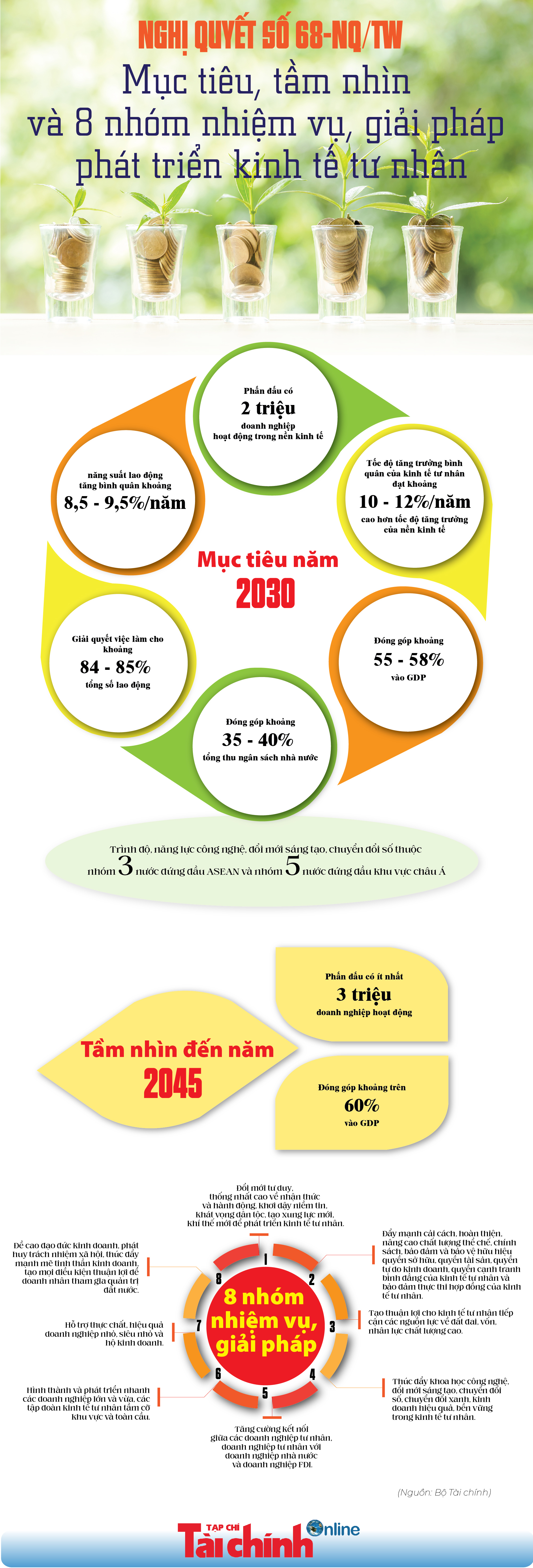 INFOGRAPHIC: Mục tiêu, tầm nhìn và 8 nhóm nhiệm vụ, giải pháp phát triển bongdaso net tế tư nhân - Ảnh 1