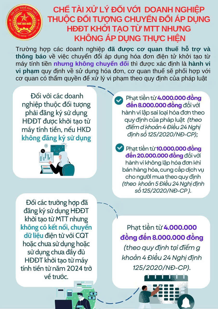 INFOGRAPHIC: Xử lý doanh nghiệp thuộc đối tượng chuyển đổi áp dụng Hóa đơn điện tử khởi tạo từ máy tính tiền nhưng không thực hiện - Ảnh 1