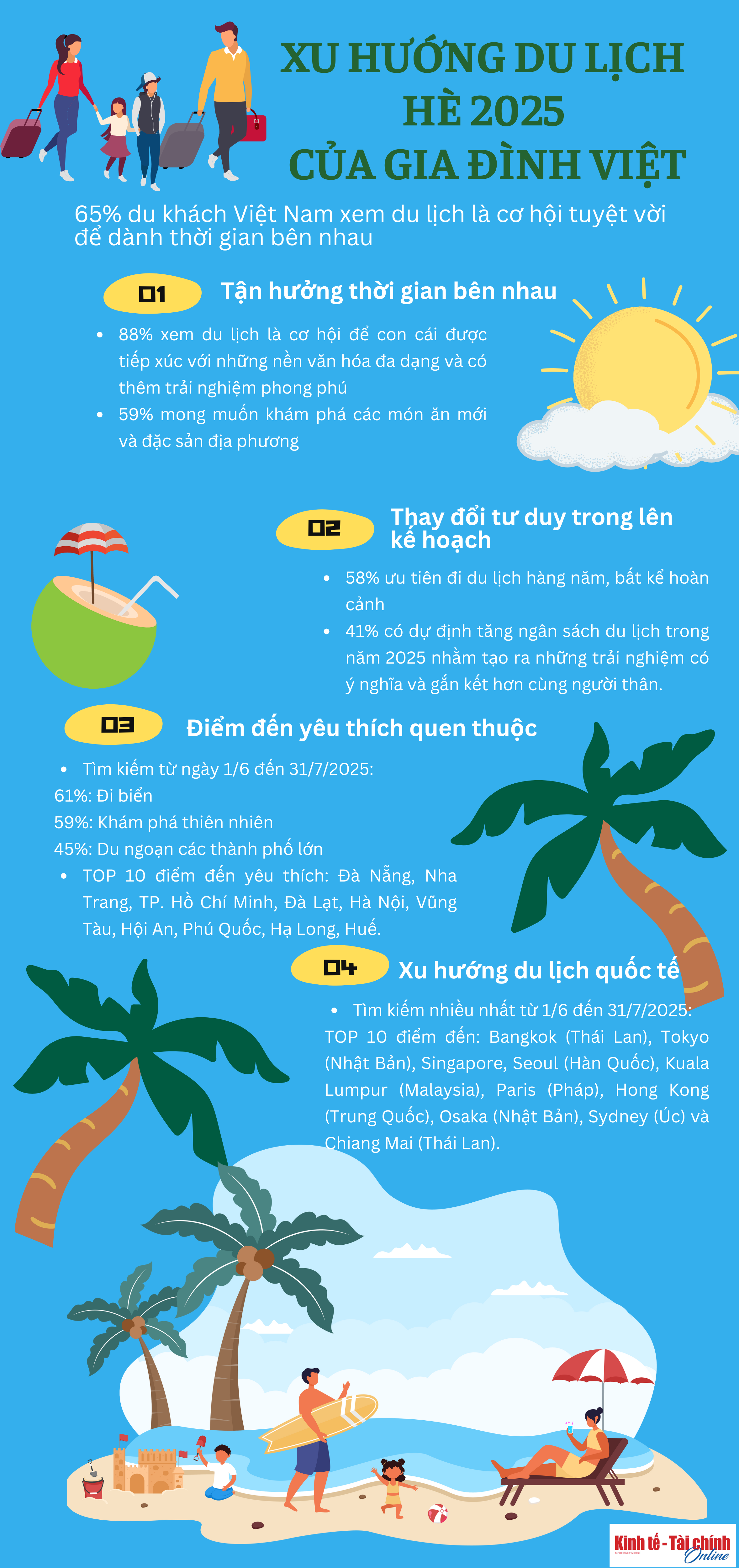 INFOGRAPHIC: Xu hướng du lịch Hè 2025 của các gia đình Việt - Ảnh 1
