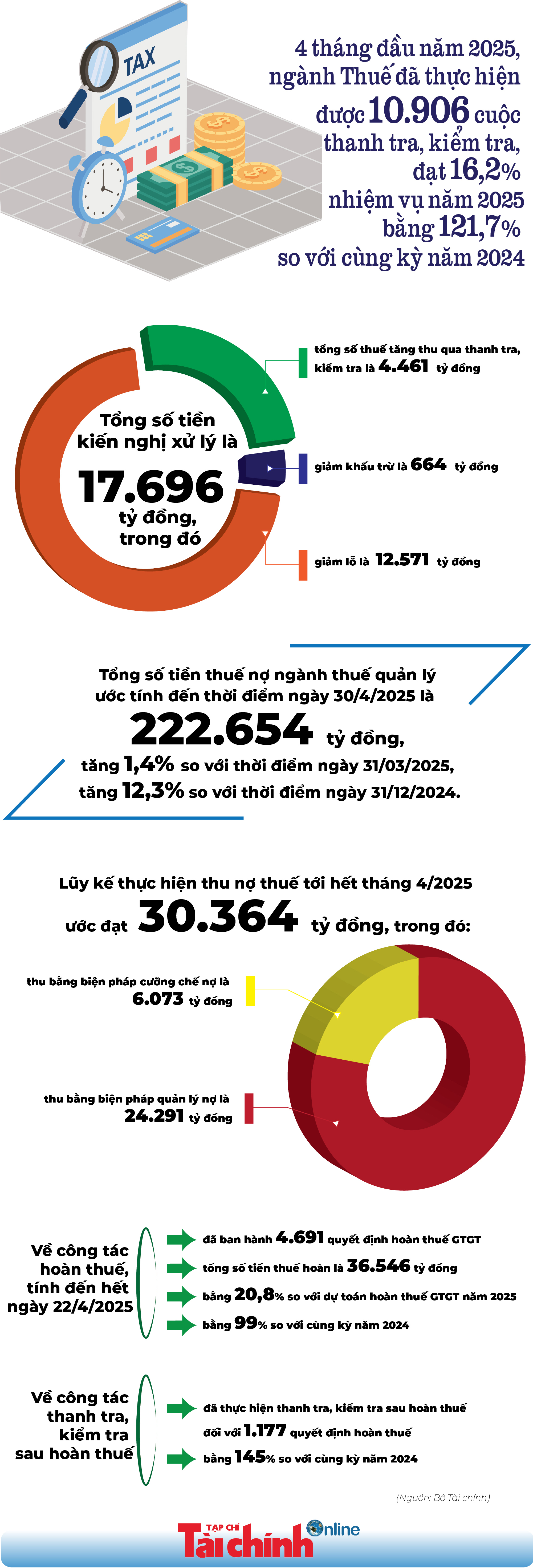 INFOGRAPHIC: Ngành Thuế tăng cường thanh tra, kiểm tra - Ảnh 1