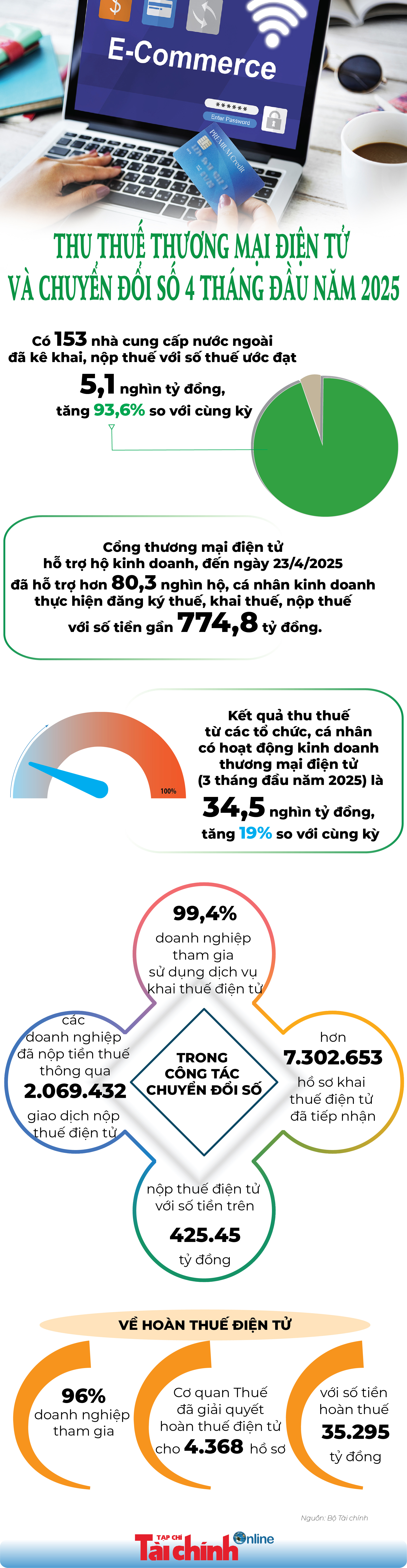 INFOGRAPHIC: Thu thuế thương mại điện tử và chuyển đổi số 4 tháng đầu năm 2025 - Ảnh 1