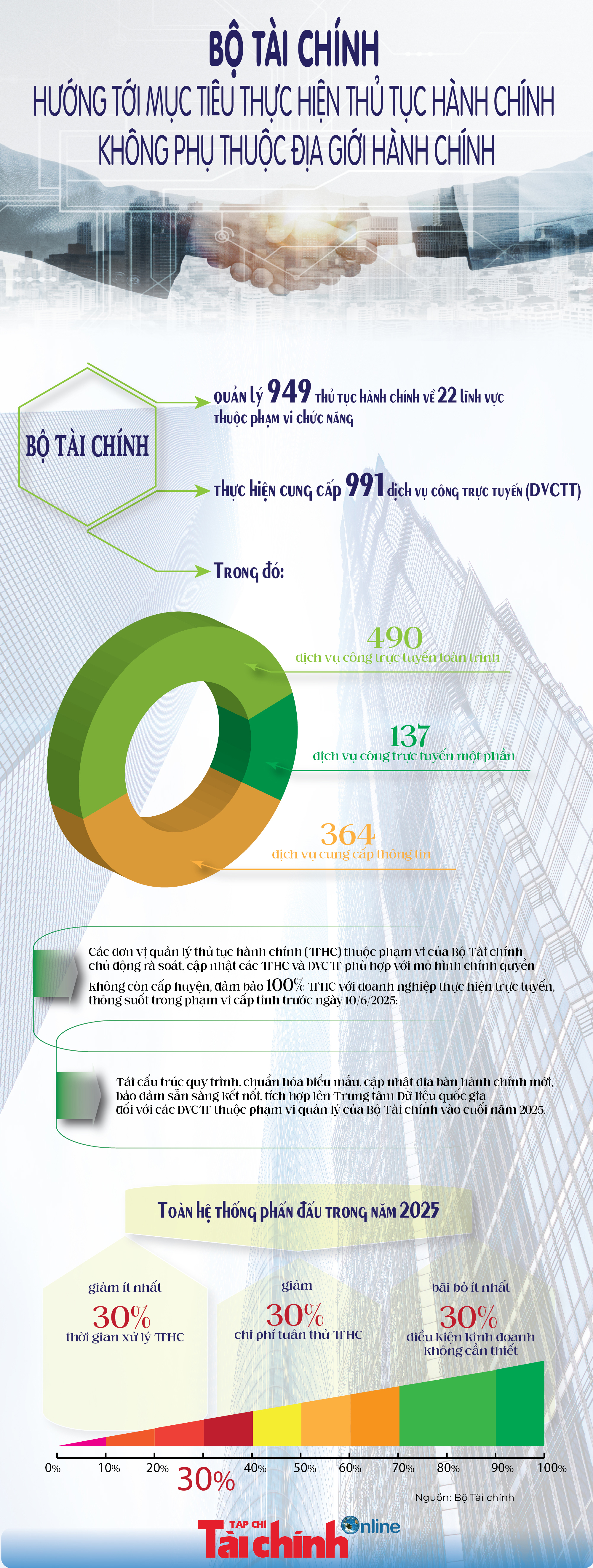 INFOGRAPHICS: Bộ Tài chính hướng tới mục tiêu thực hiện thủ tục hành chính không phụ thuộc địa giới hành chính - Ảnh 1