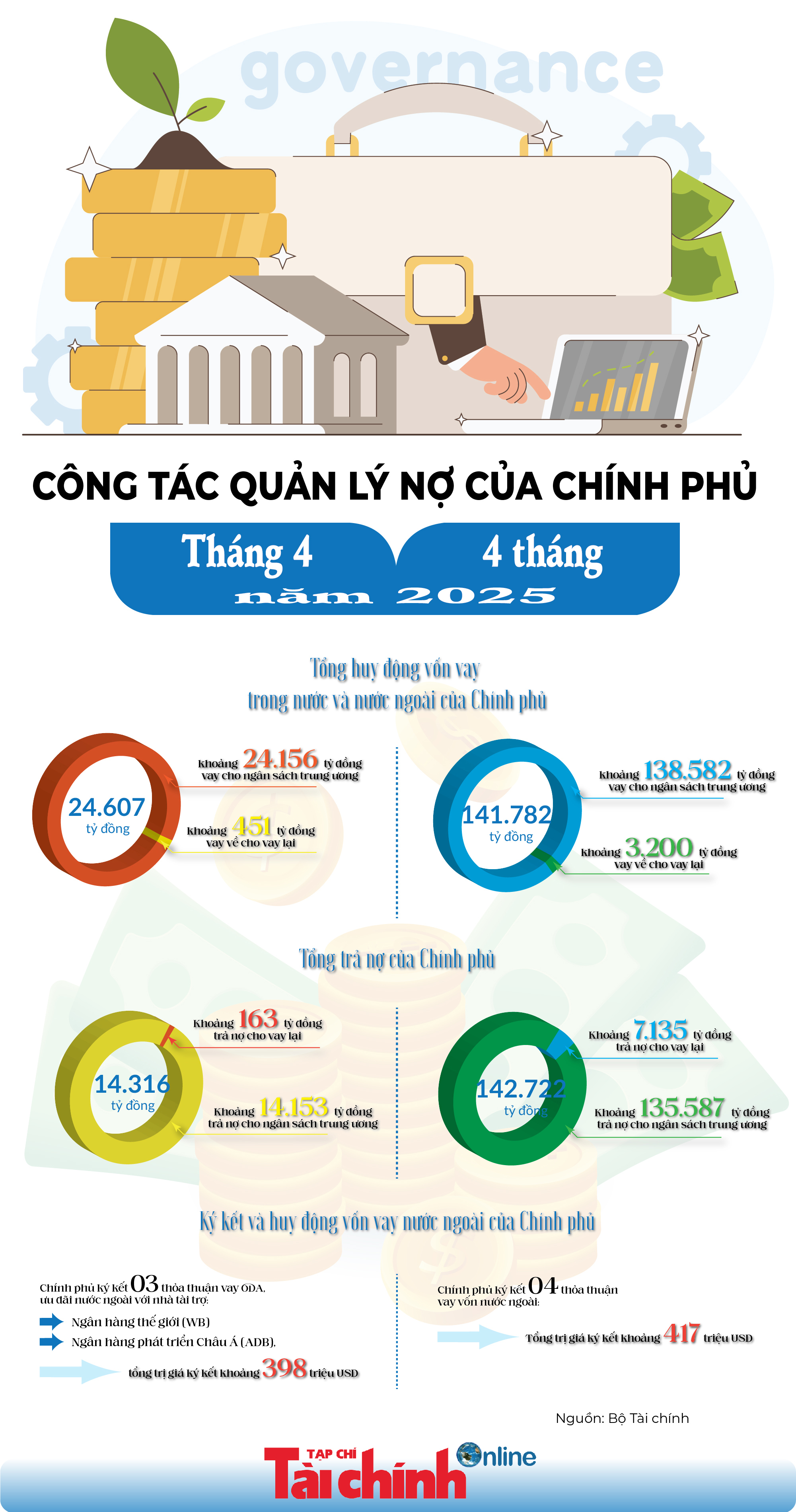 INFOGRAPHICS: Công tác quản lý nợ của Chính phủ tháng 4 và 4 tháng năm 2025 - Ảnh 1