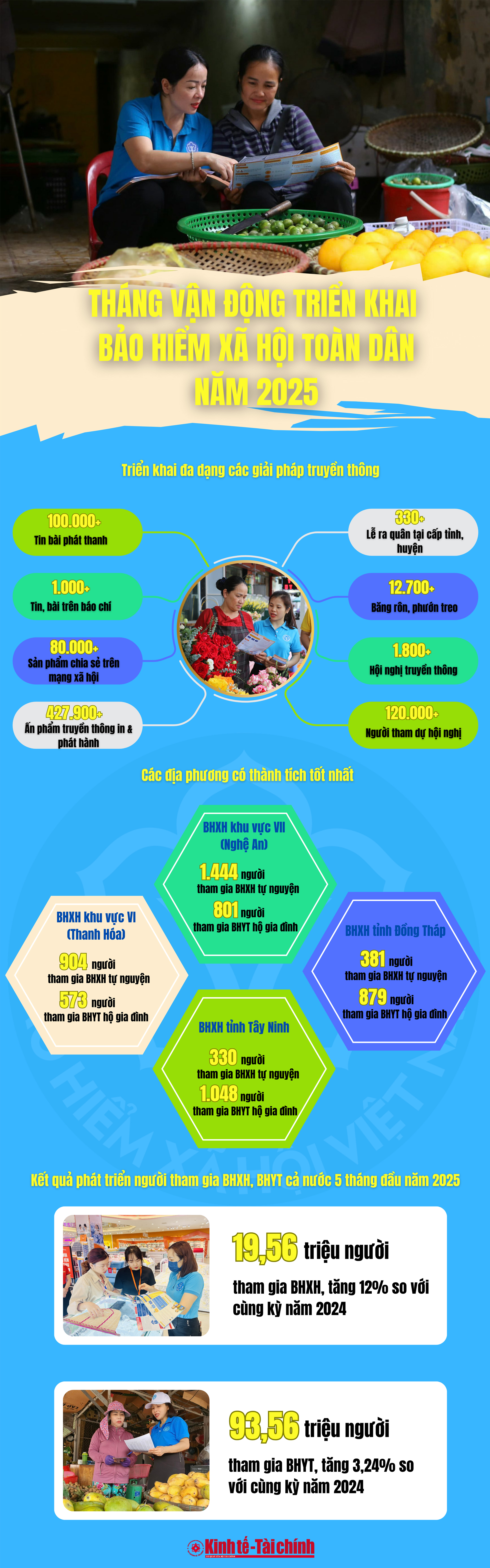 INFOGRAPHIC: Những con số ấn tượng trong Tháng Vận động, triển khai bảo hiểm xã hội toàn dân năm 2025 - Ảnh 1