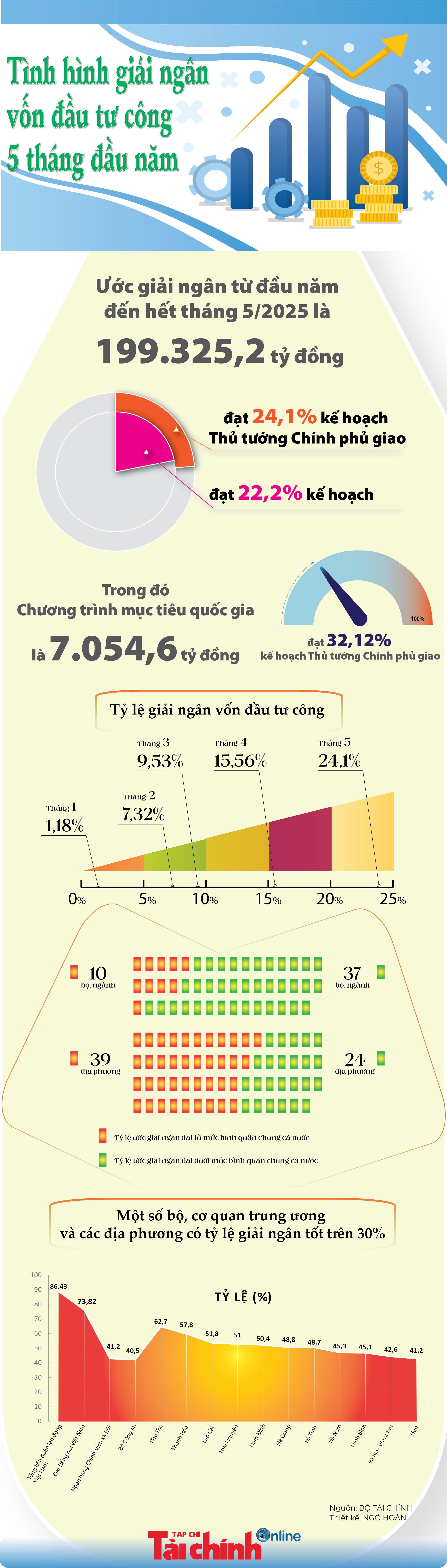 INFOGRAPHIC: Tình hình giải ngân vốn đầu tư công 5 tháng đầu năm - Ảnh 1