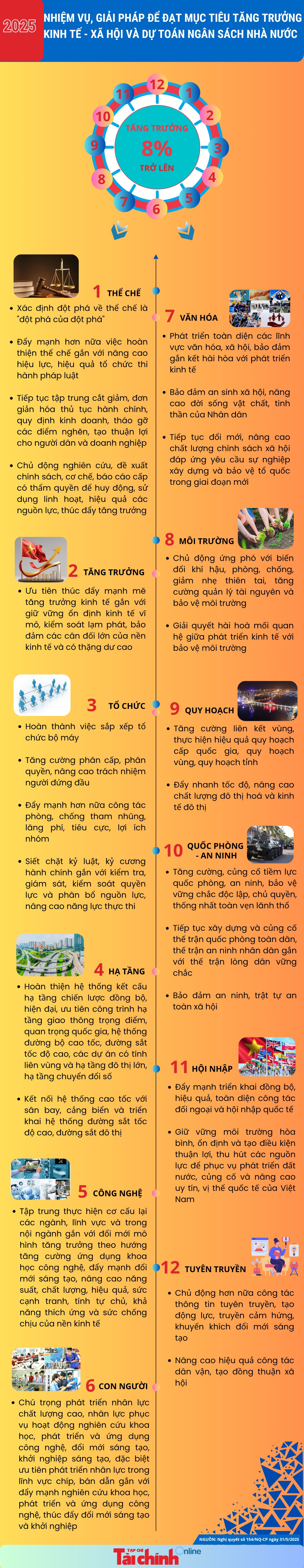 INFOGRAPHIC: Nhiệm vụ, giải pháp để đạt mục tiêu tăng trưởng kinh tế - xã hội và dự toán ngân sách nhà nước năm 2025 - Ảnh 1