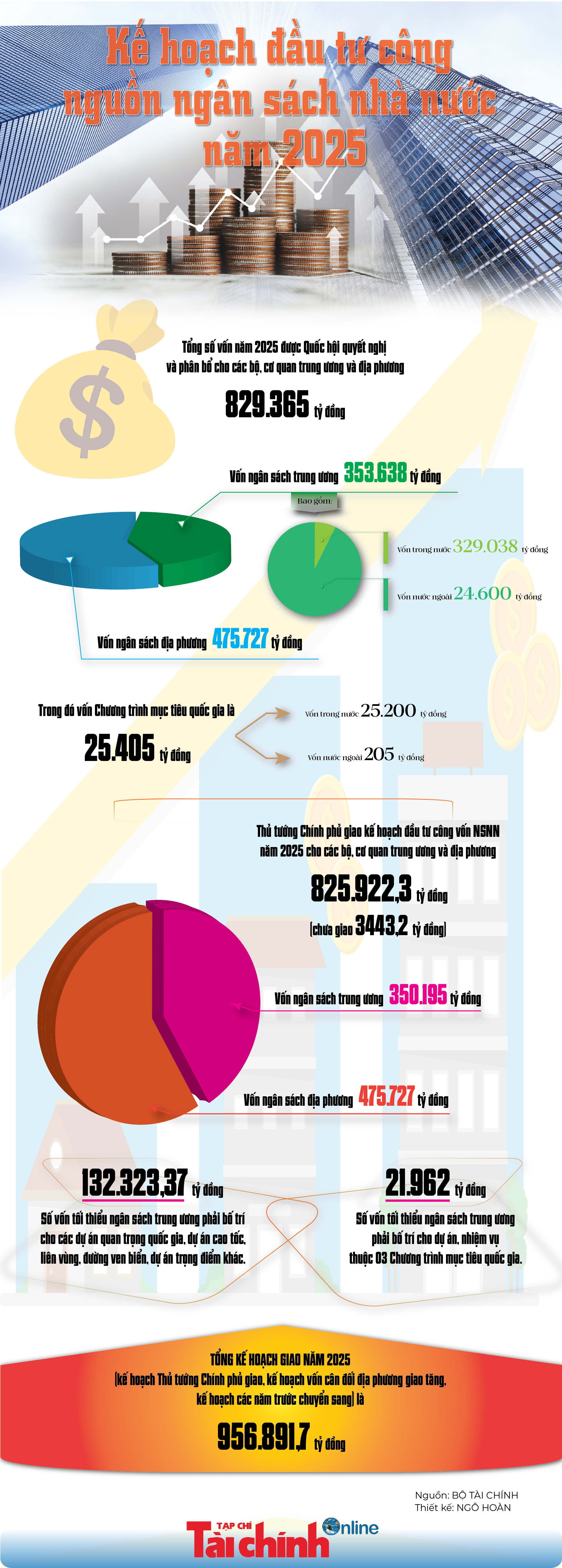INFOGRAPHIC: Kế hoạch đầu tư công nguồn ngân sách nhà nước năm 2025 - Ảnh 1