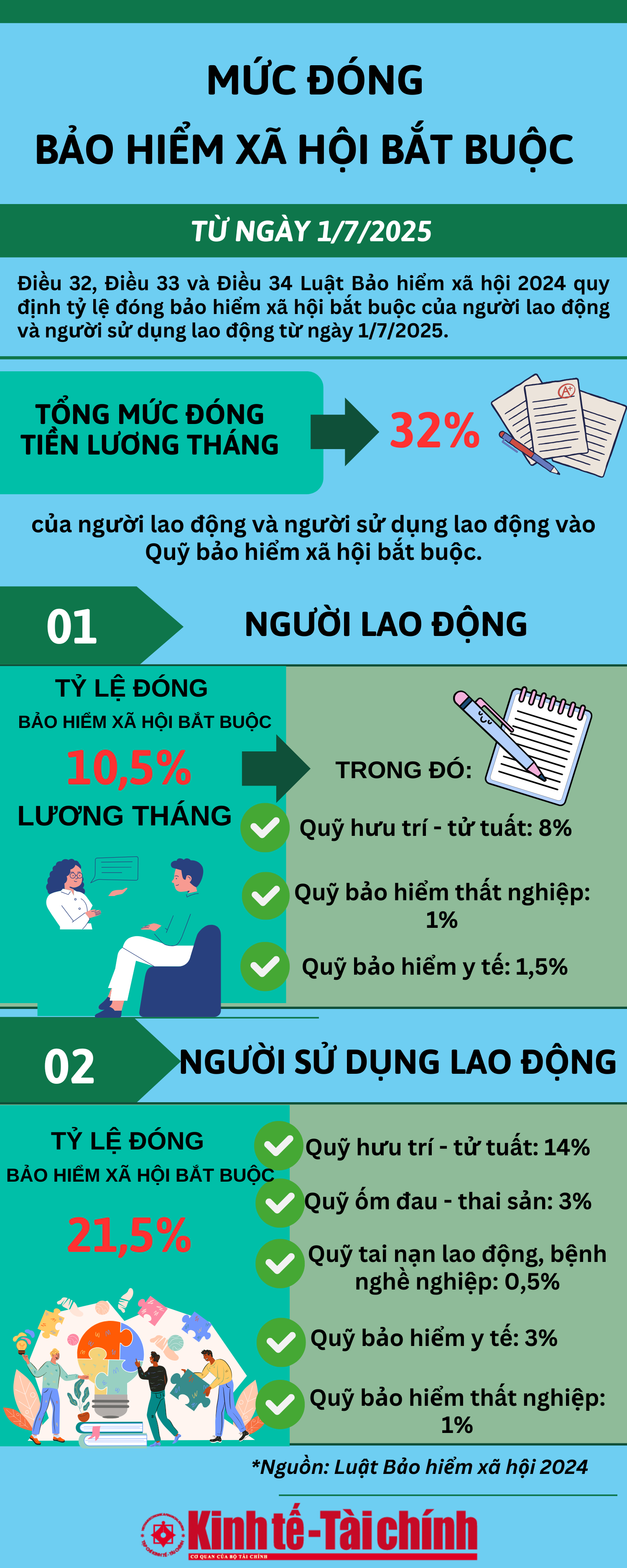 Mức đóng bảo hiểm xã hội bắt buộc từ ngày 1/7/2025 - Ảnh 1