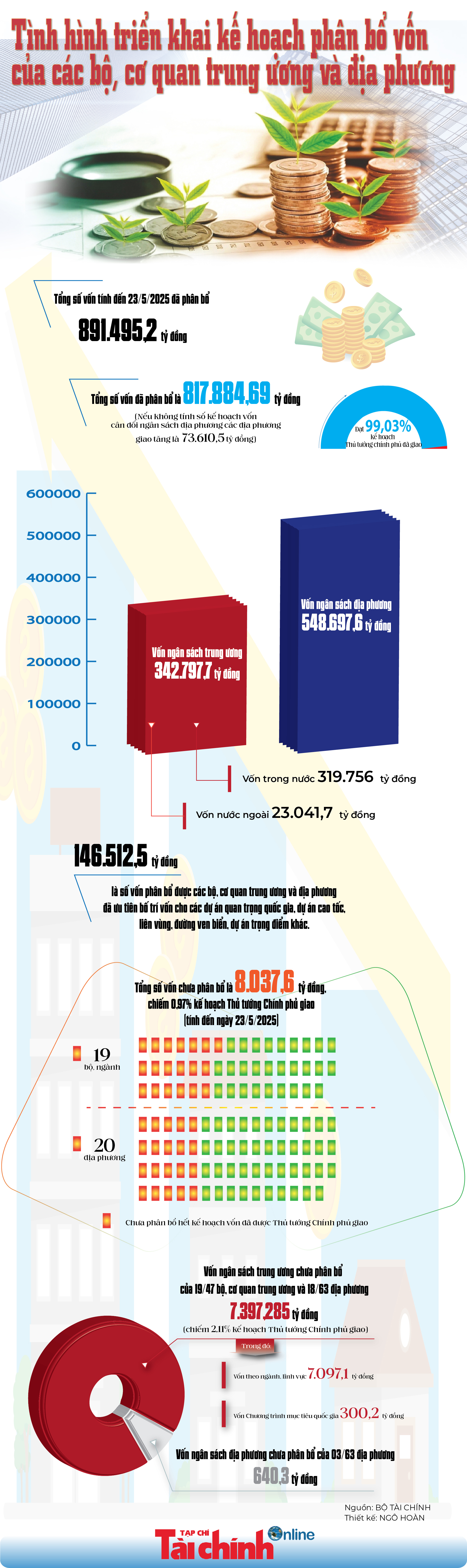INFOGRAPHIC: Triển khai kế hoạch phân bổ vốn của các bộ, cơ quan trung ương và địa phương - Ảnh 1