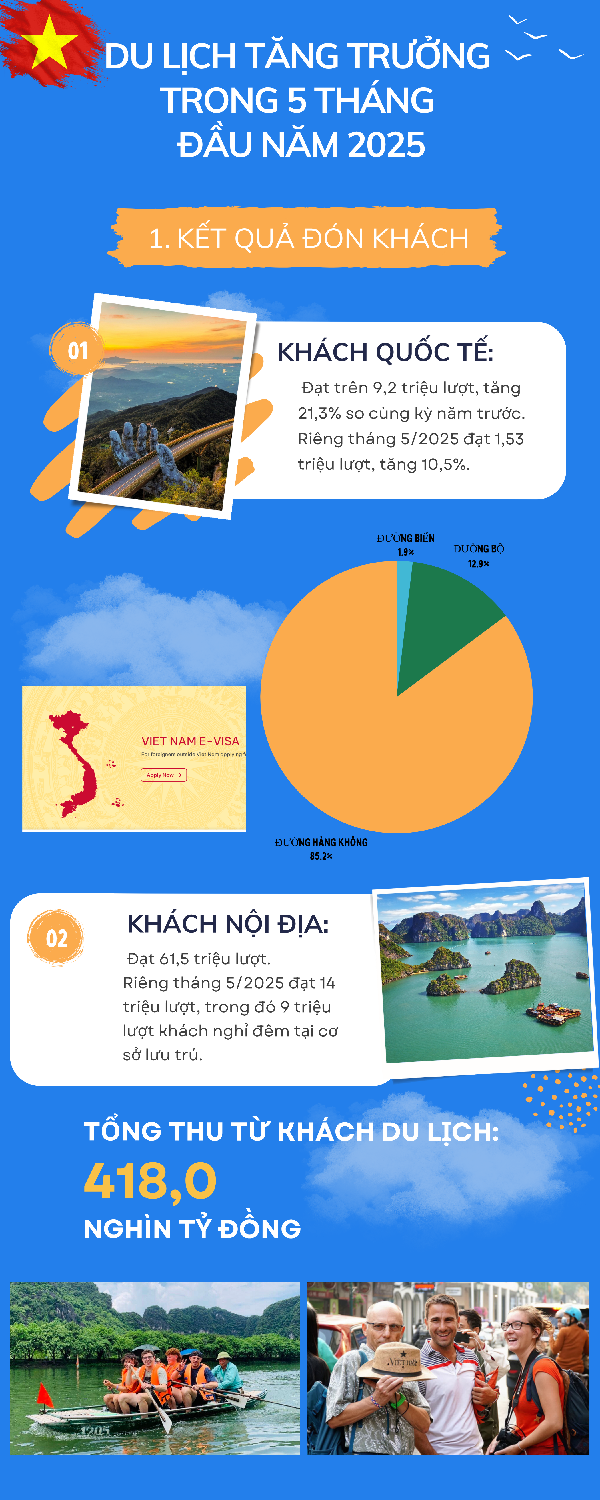 INFOGRAPHIC: Du lịch tăng trưởng ấn tượng trong 5 tháng đầu năm 2025 - Ảnh 1