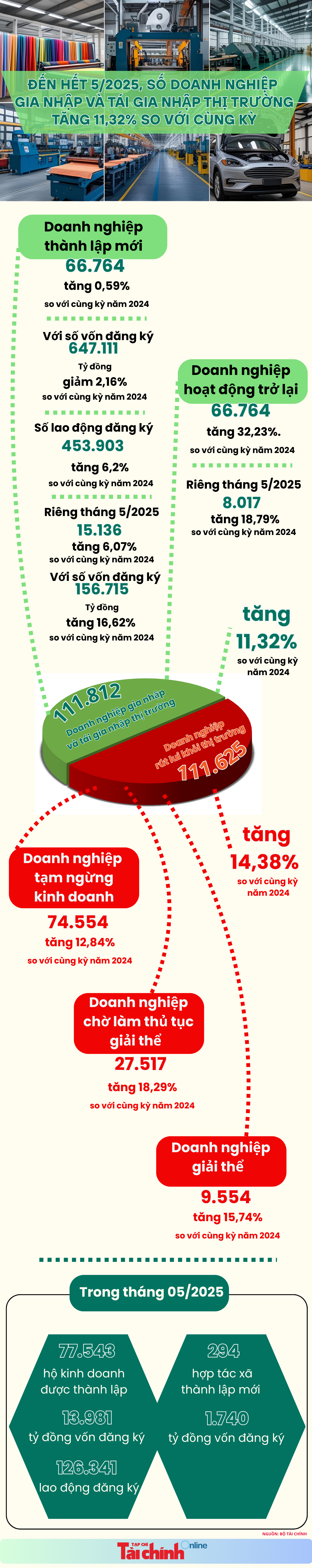 INFOGRAPHIC: Tính đến hết tháng 5/2025, số doanh nghiệp gia nhập và tái gia nhập thị trường tăng 11,32% so với cùng kỳ - Ảnh 1