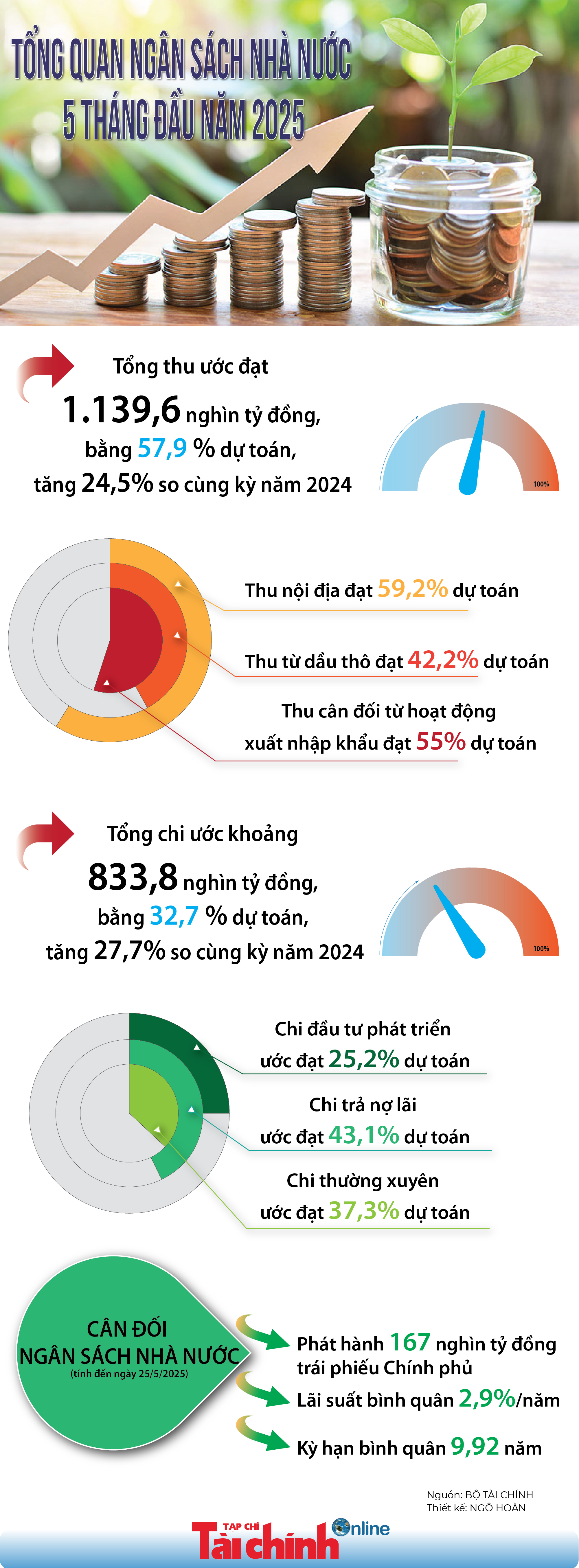 Tổng quan ngân sách nhà nước 5 tháng đầu năm 2025 - Ảnh 1