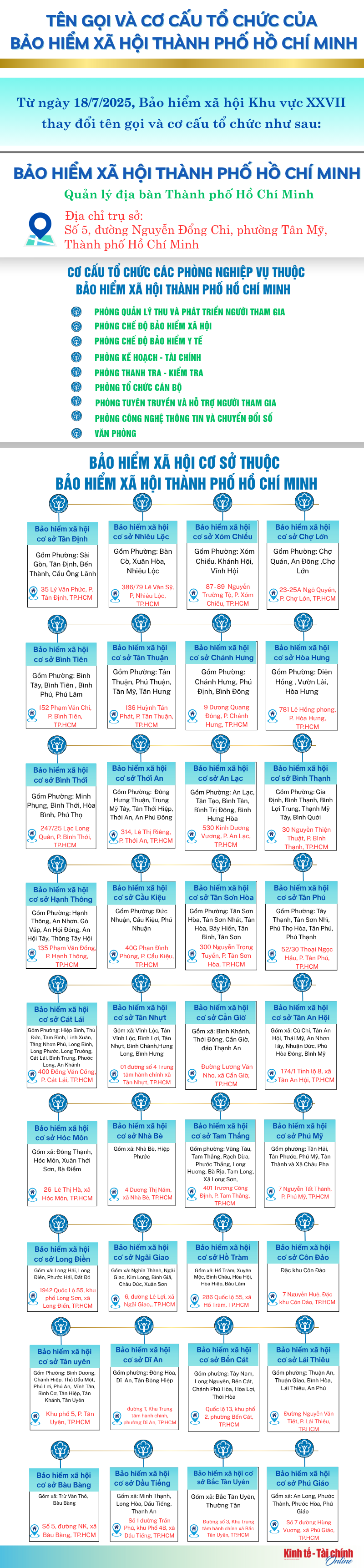 INFOGRAPHIC: Tên gọi và cơ cấu tổ chức của Bảo hiểm xã hội Thành phố Hồ Chí Minh - Ảnh 1