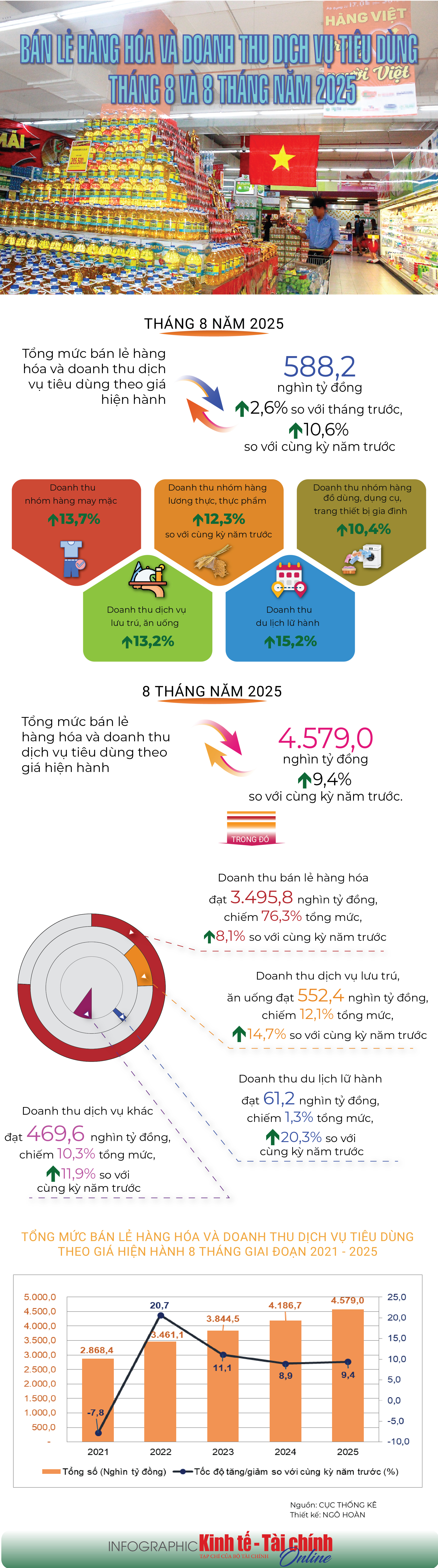 INFOGRAPHIC: Bán lẻ hàng hóa và doanh thu dịch vụ tiêu dùng tháng 8 và 8 tháng năm 2025 - Ảnh 1