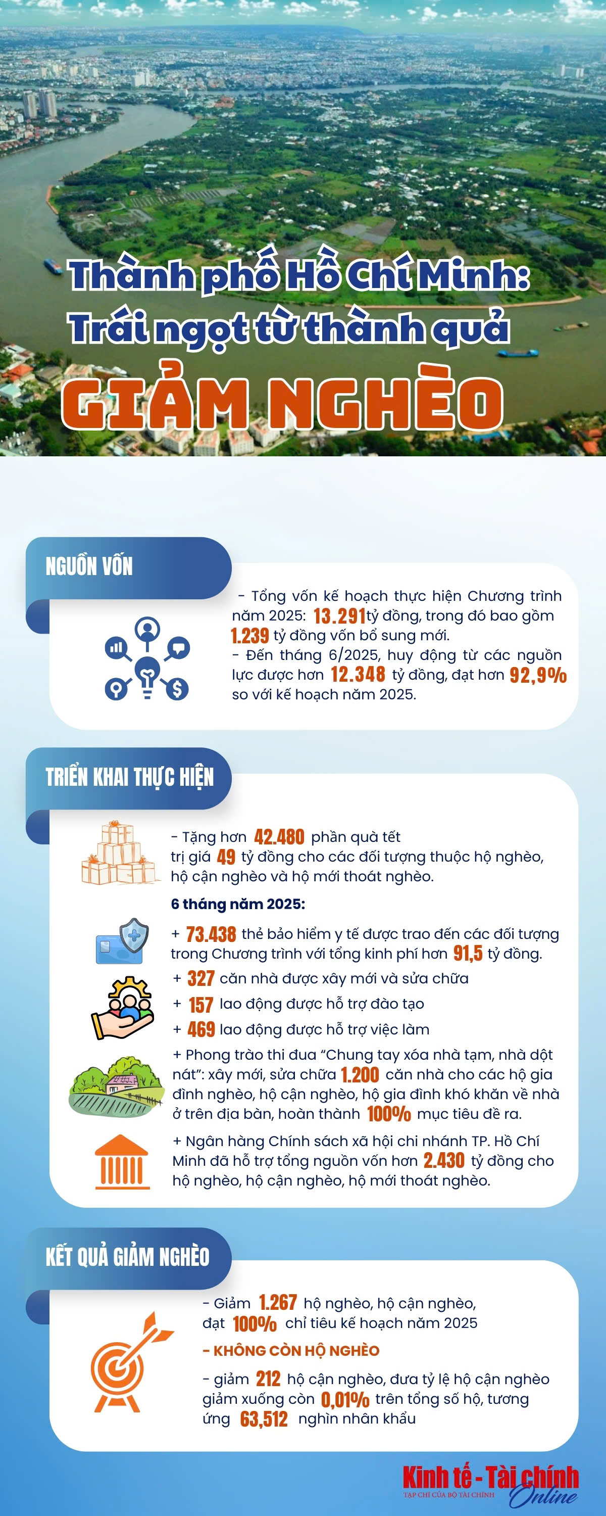 INFOGRAPHIC: Thành phố Hồ Chí Minh: Trái ngọt từ thành quả giảm nghèo - Ảnh 1