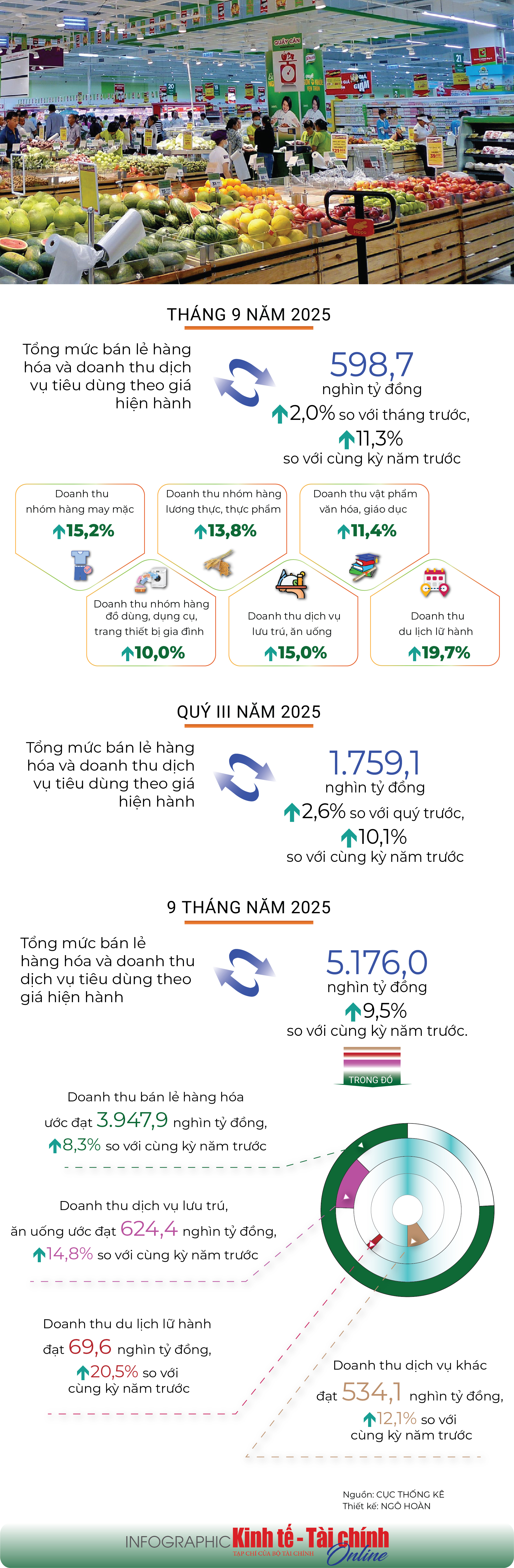 INFOGRAPHIC: Tổng quan bán lẻ hàng hóa và doanh thu dịch vụ tiêu dùng 9 tháng năm 2025 - Ảnh 1