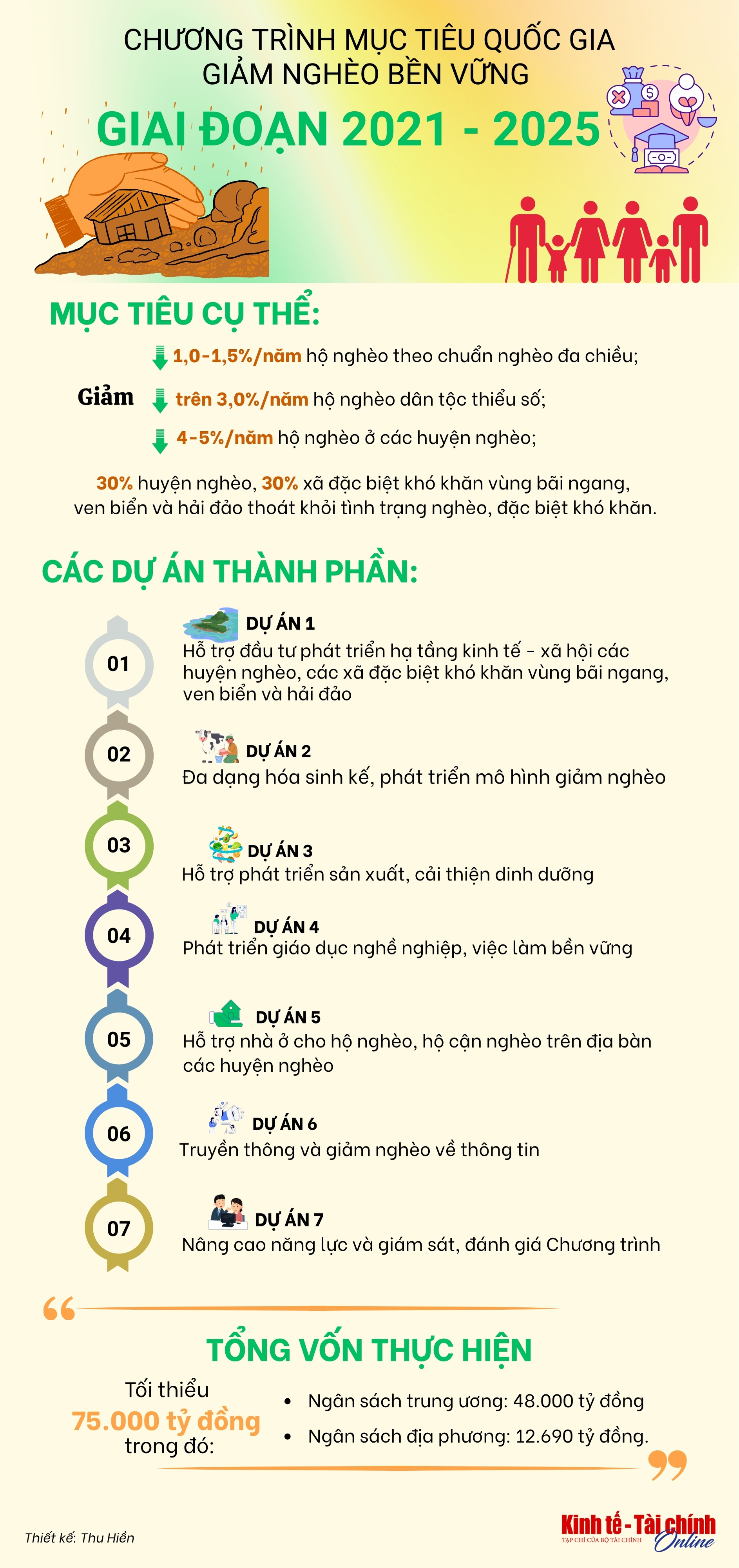 Infographic: Mục tiêu và dự án thành phần Chương trình mục tiêu quốc gia giảm nghèo bền vững  - Ảnh 1